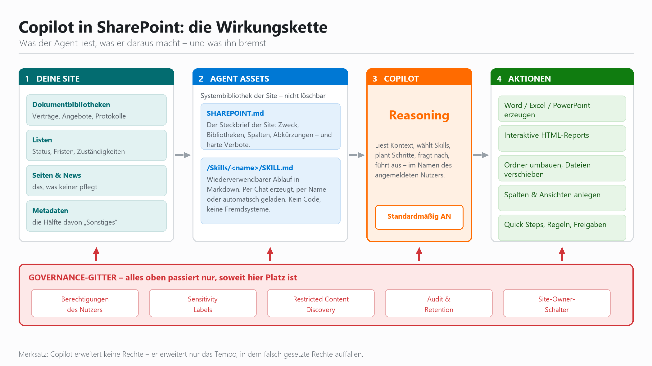 Diagramm: Copilot-in-SharePoint-Wirkungskette mit Site-Assets, Agent-Reasoning, Aktionen und Governance-Gitter.