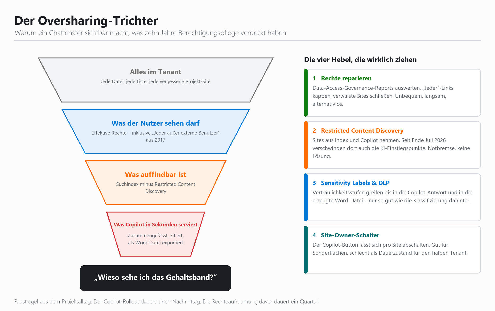 Trichterdiagramm Oversharing: Von allem im Tenant bis zu Copilot-Ausgabe, mit vier Governance-Hebeln.