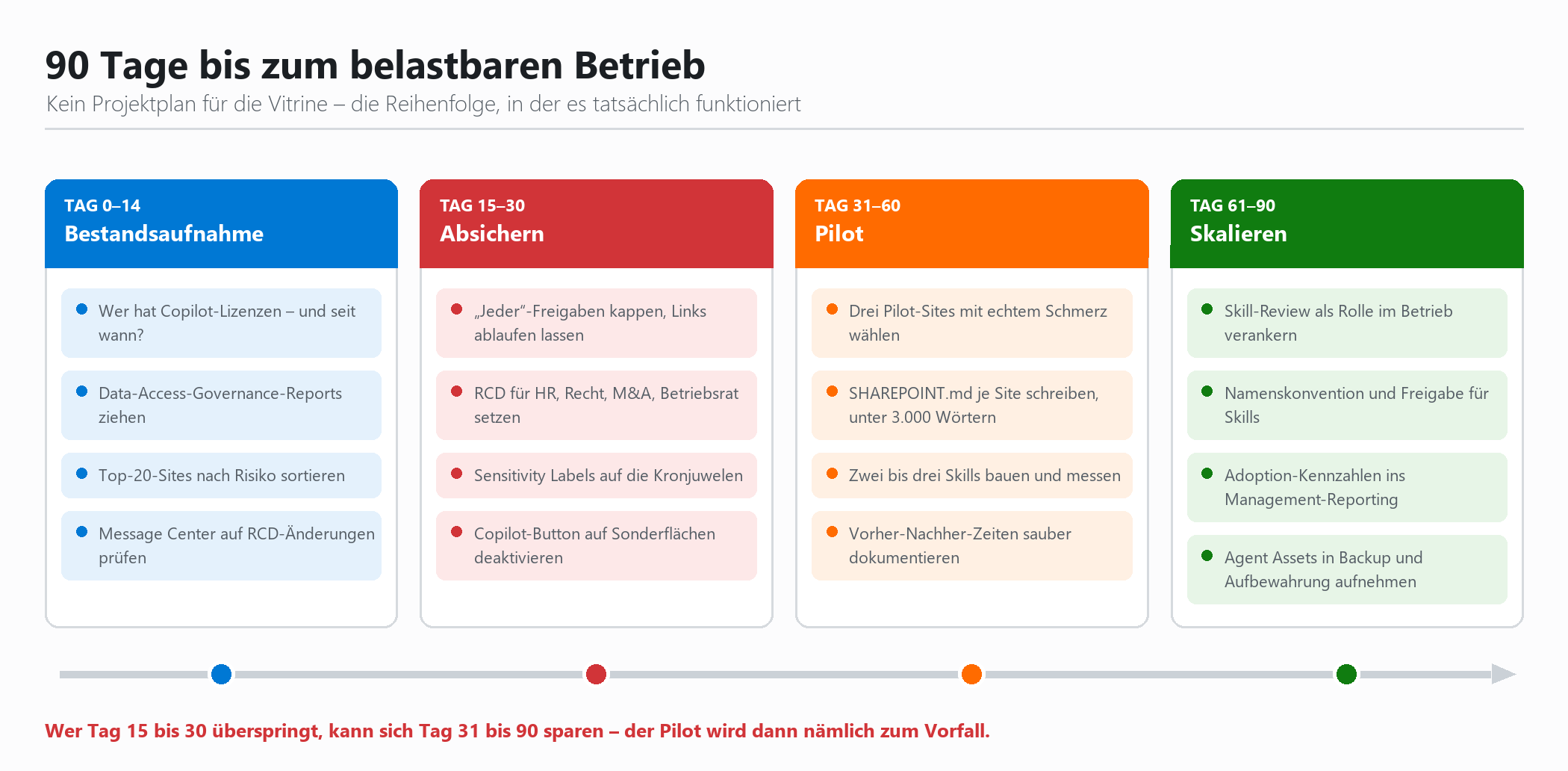 90-Tage-Rolloutplan für Copilot in SharePoint: Phasen Bestandsaufnahme, Absichern, Pilot und Skalieren.