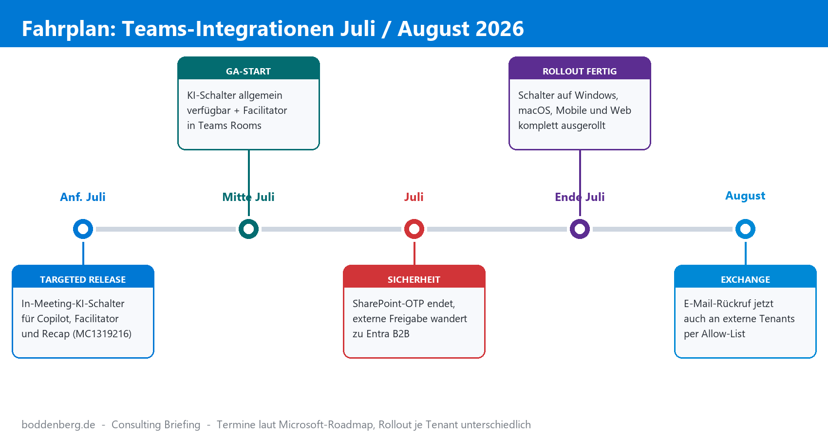 Zeitstrahl: Teams-Integrationen Juli/August 2026 mit Meilensteinen zu KI-Schalter, SharePoint-OTP, Rollout und Exchange.