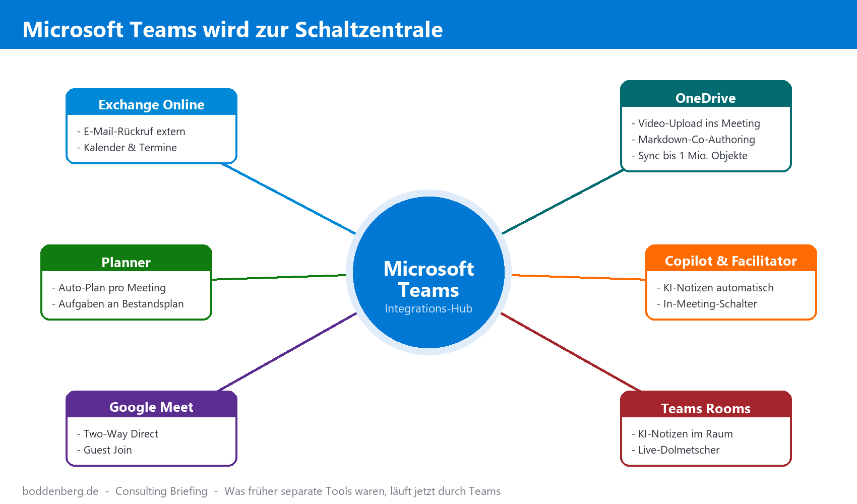 Hub-Diagramm: Microsoft Teams als Integrations-Zentrale verbindet Exchange, OneDrive, Planner, Copilot, Teams Rooms und Googl