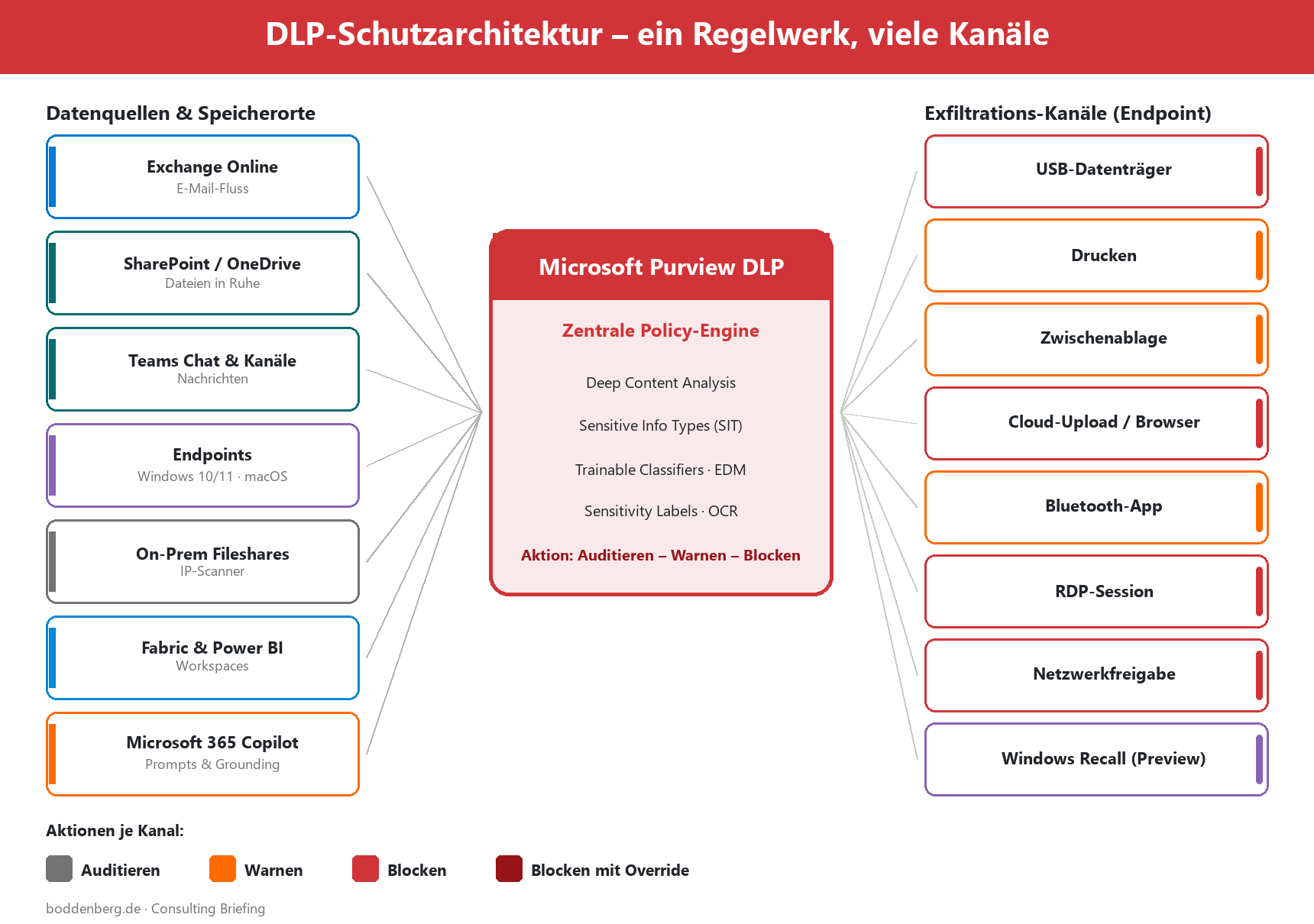 Purview-DLP-Schutzarchitektur: Datenquellen und Exfiltrations-Kanäle verbunden über zentrale Policy-Engine