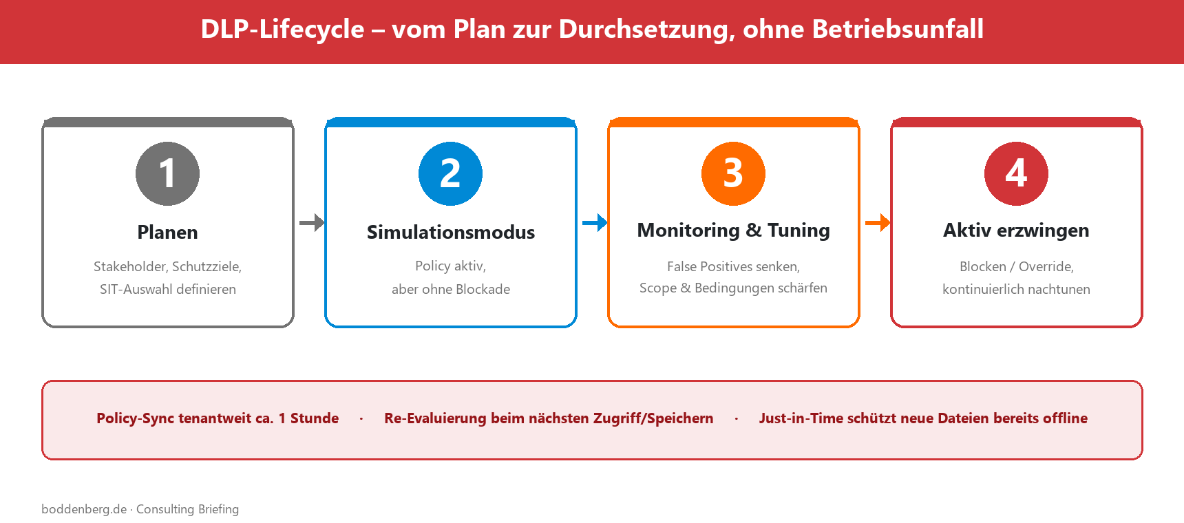 DLP-Lifecycle in 4 Phasen: Planen, Simulationsmodus, Monitoring & Tuning, Aktiv erzwingen