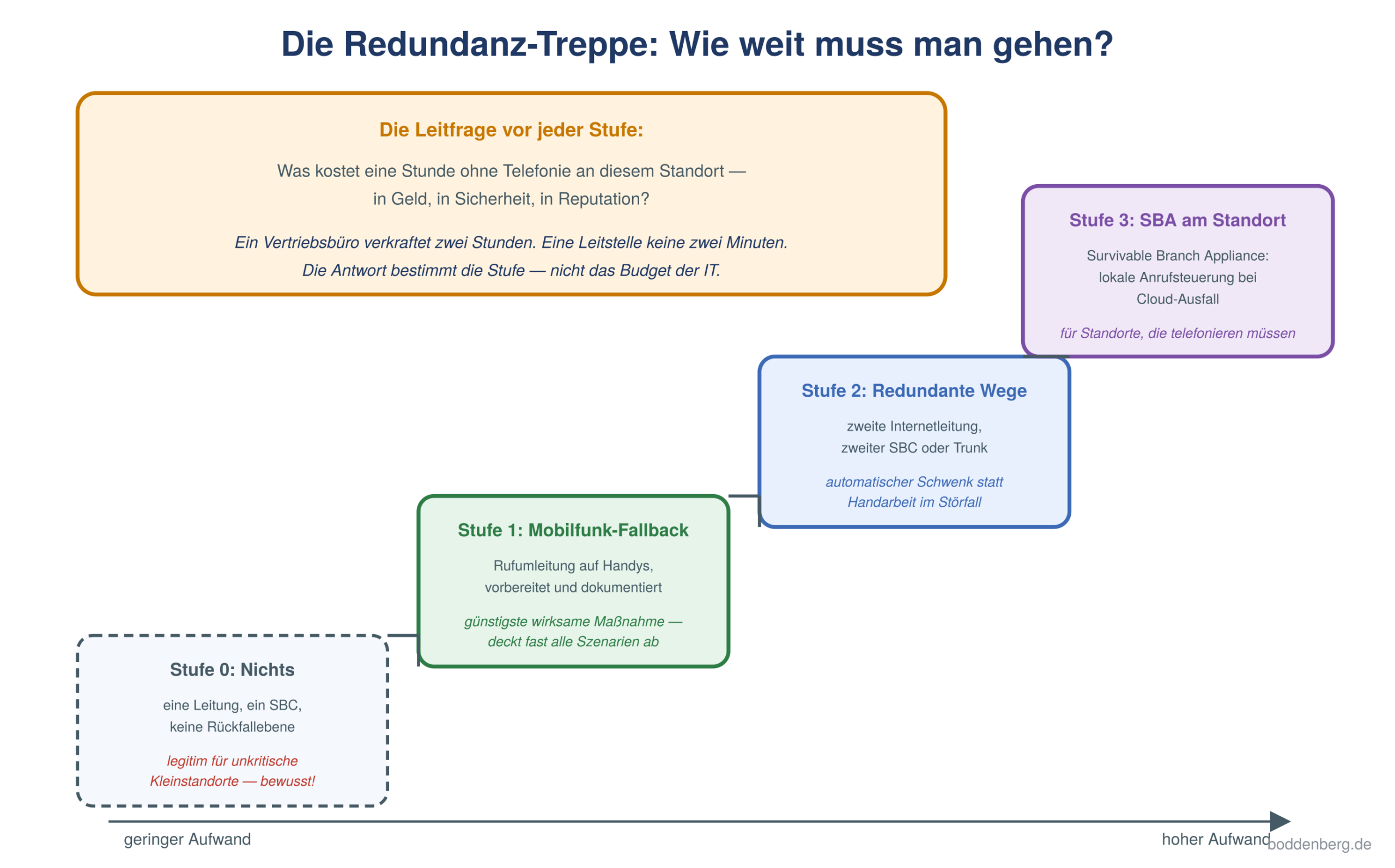 Redundanz-Treppe für Teams-Telefonie: Stufen 0 bis 3 von Nichts bis SBA, skaliert nach Aufwand und Kritikalität