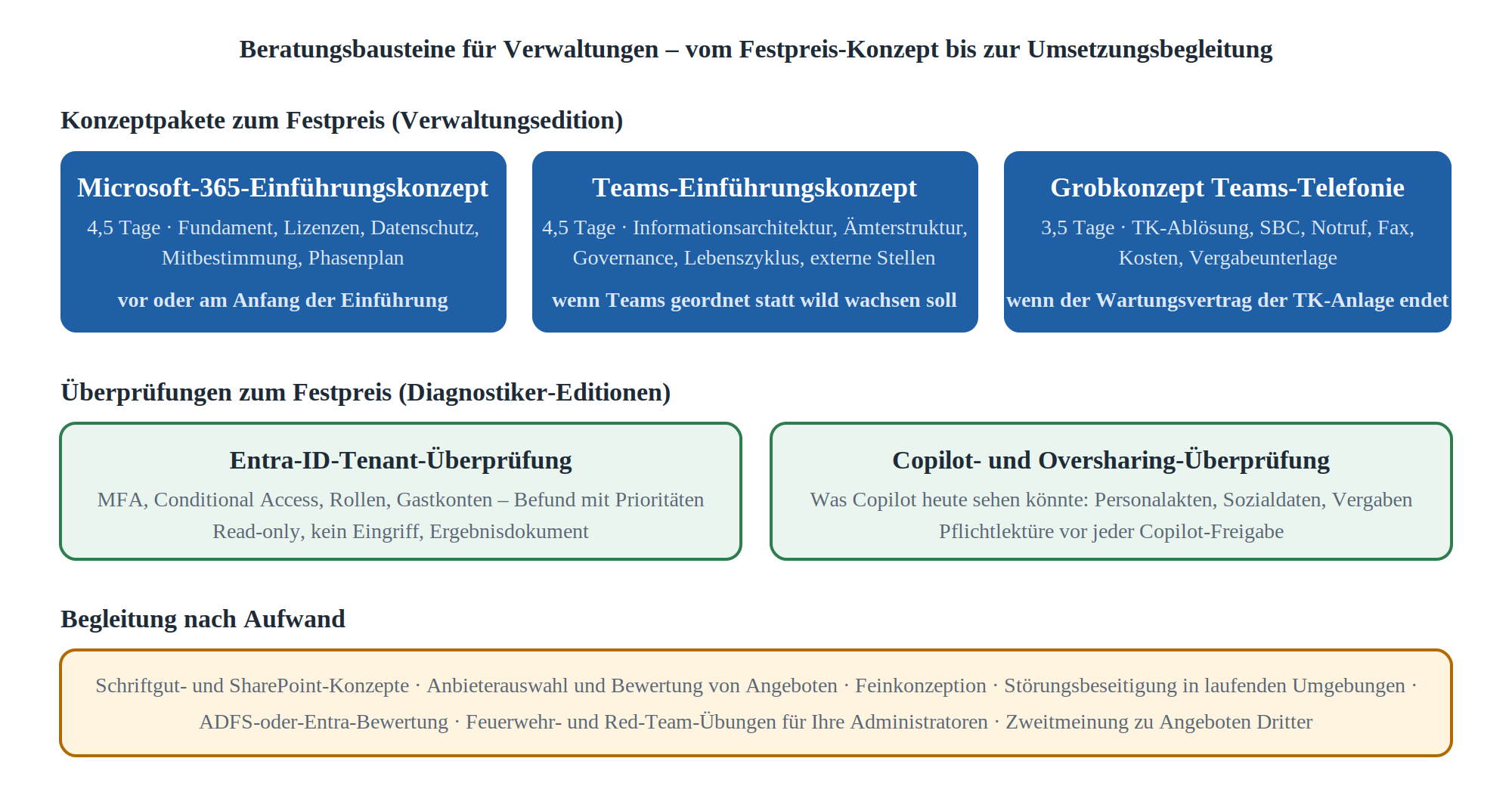 Übersicht der Beratungsbausteine: Konzeptpakete, Überprüfungen zum Festpreis und Begleitung nach Aufwand für Verwaltungen.