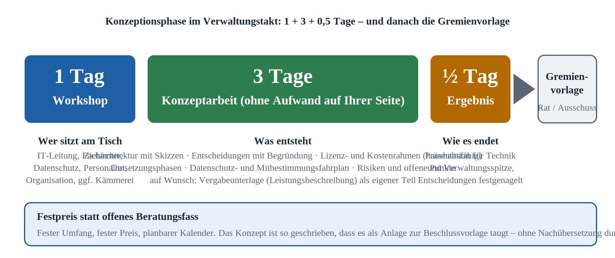 Ablaufdiagramm Konzeptionsphase: 1 Tag Workshop, 3 Tage Konzeptarbeit, ½ Tag Ergebnis, dann Gremienvorlage.
