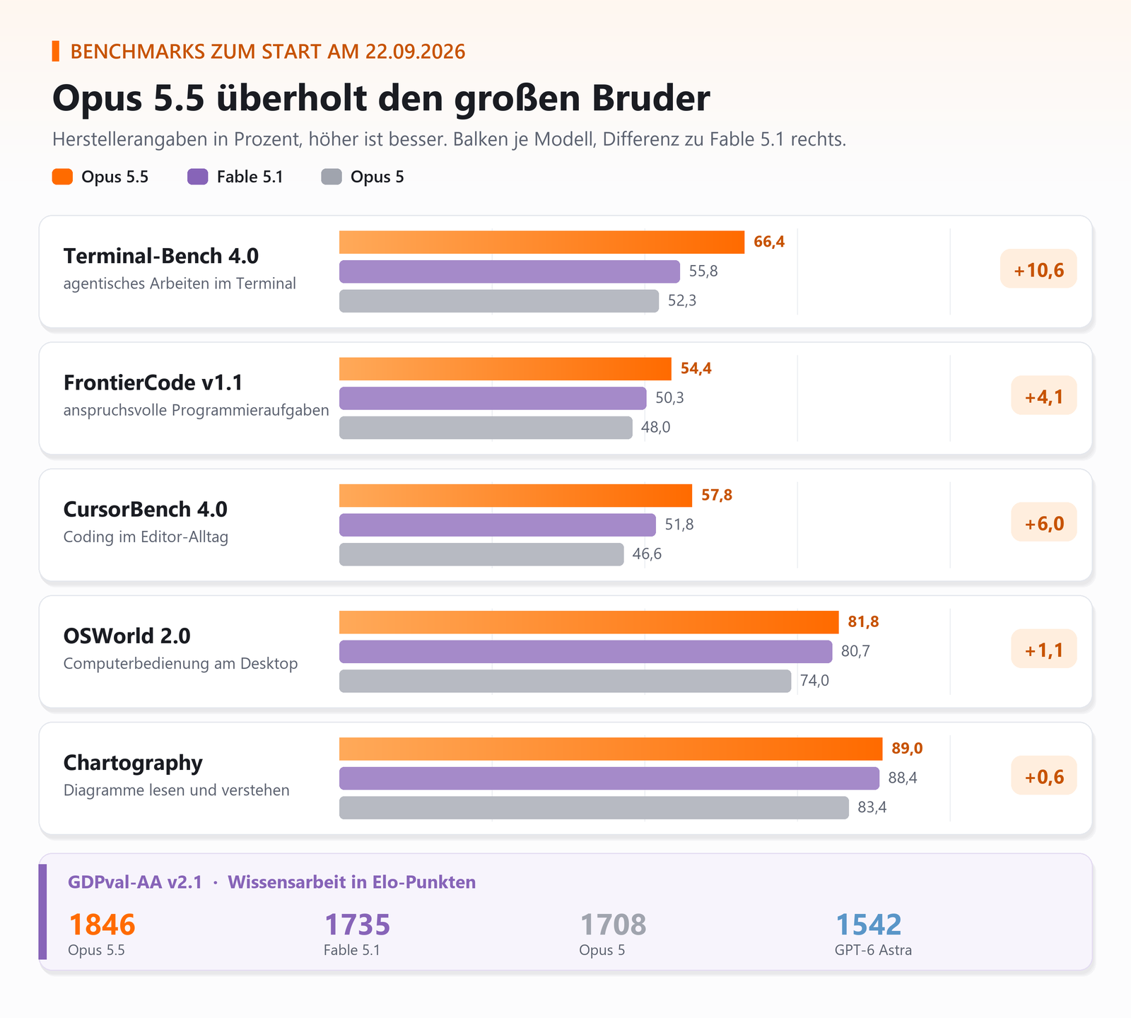Balkendiagramm: Opus 5.5 übertrifft Fable 5.1 und Opus 5 in fünf Benchmarks; GDPval-AA: Opus 5.5 mit 1846 Elo-Punkten führt.
