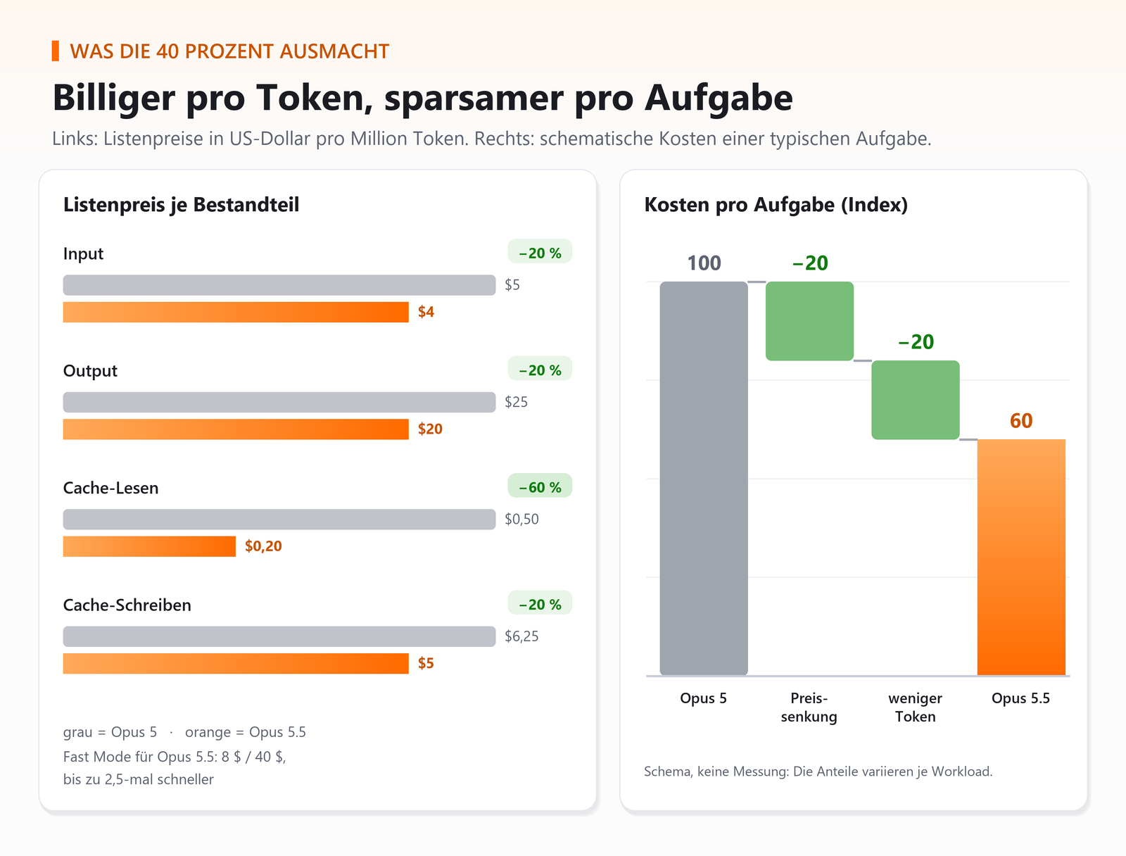 Vergleich Opus 5 vs. Opus 5.5: Listenpreise je Token-Typ und indexierte Aufgabenkosten sinken von 100 auf 60.