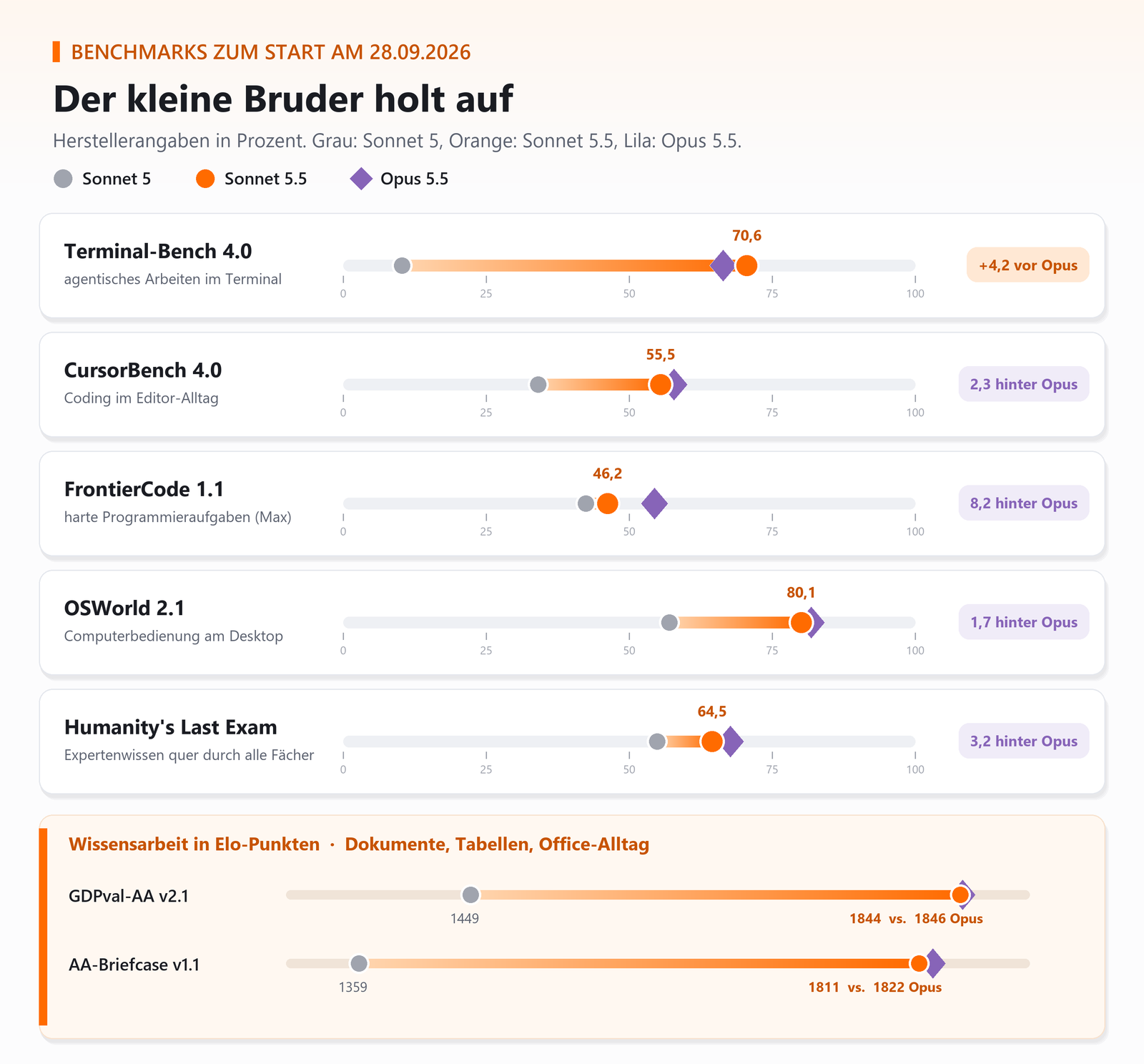 Benchmark-Vergleich Claude Sonnet 5, 5.5 und Opus 5.5 in fünf Kategorien; Sonnet 5.5 erreicht bis zu 80,1 Punkte.