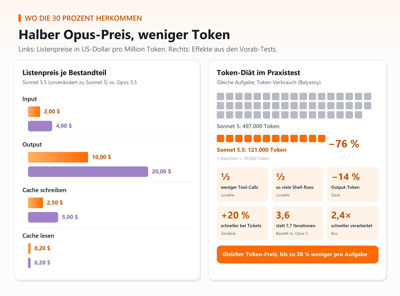 Preisvergleich Sonnet 5.5 vs. Opus 5.5 pro Mio. Token sowie Token-Einsparung von 76 % im Praxistest.