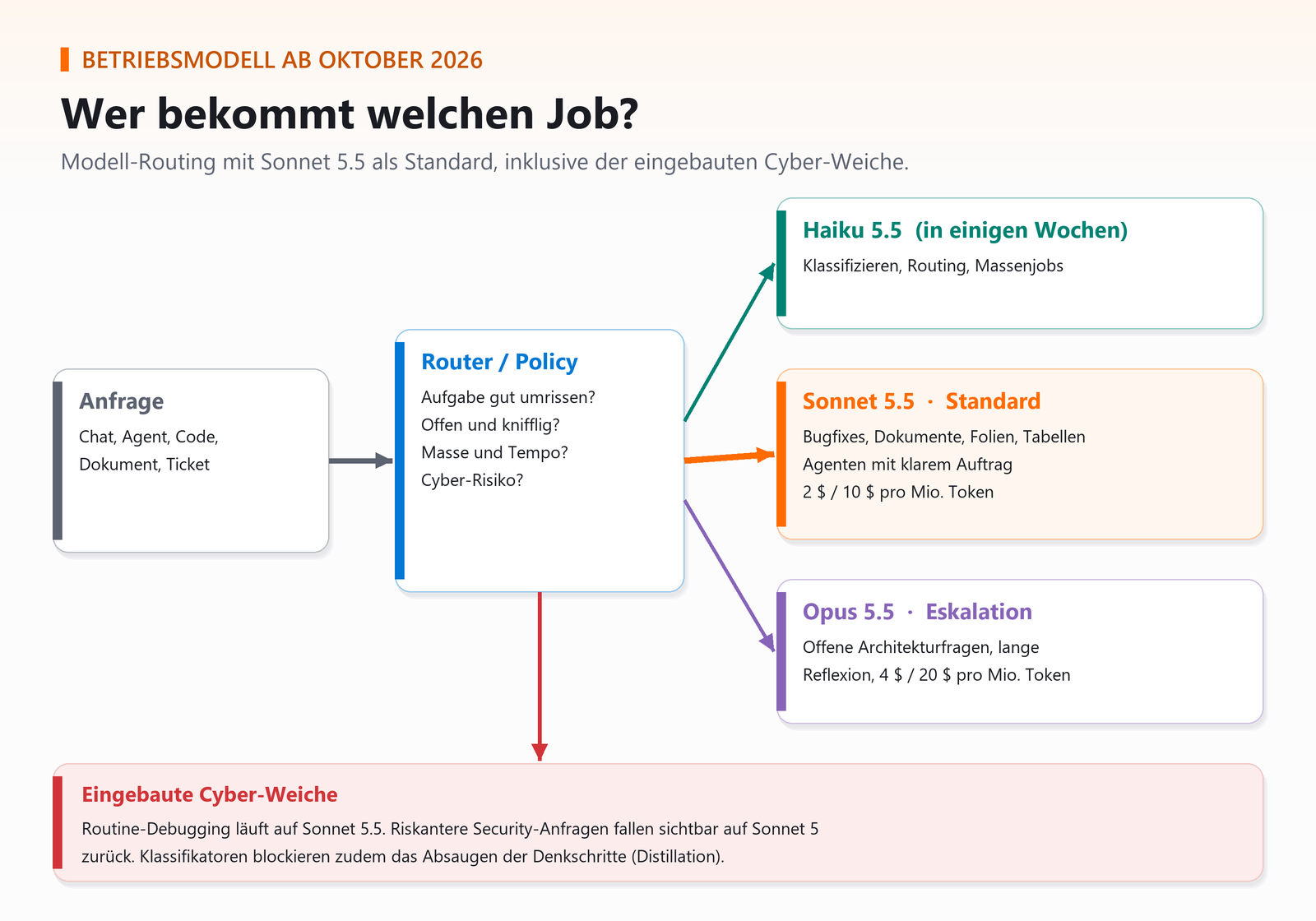 Flussdiagramm: Modell-Routing von Anfragen auf Haiku 5.5, Sonnet 5.5 (Standard) und Opus 5.5 mit Cyber-Weiche.
