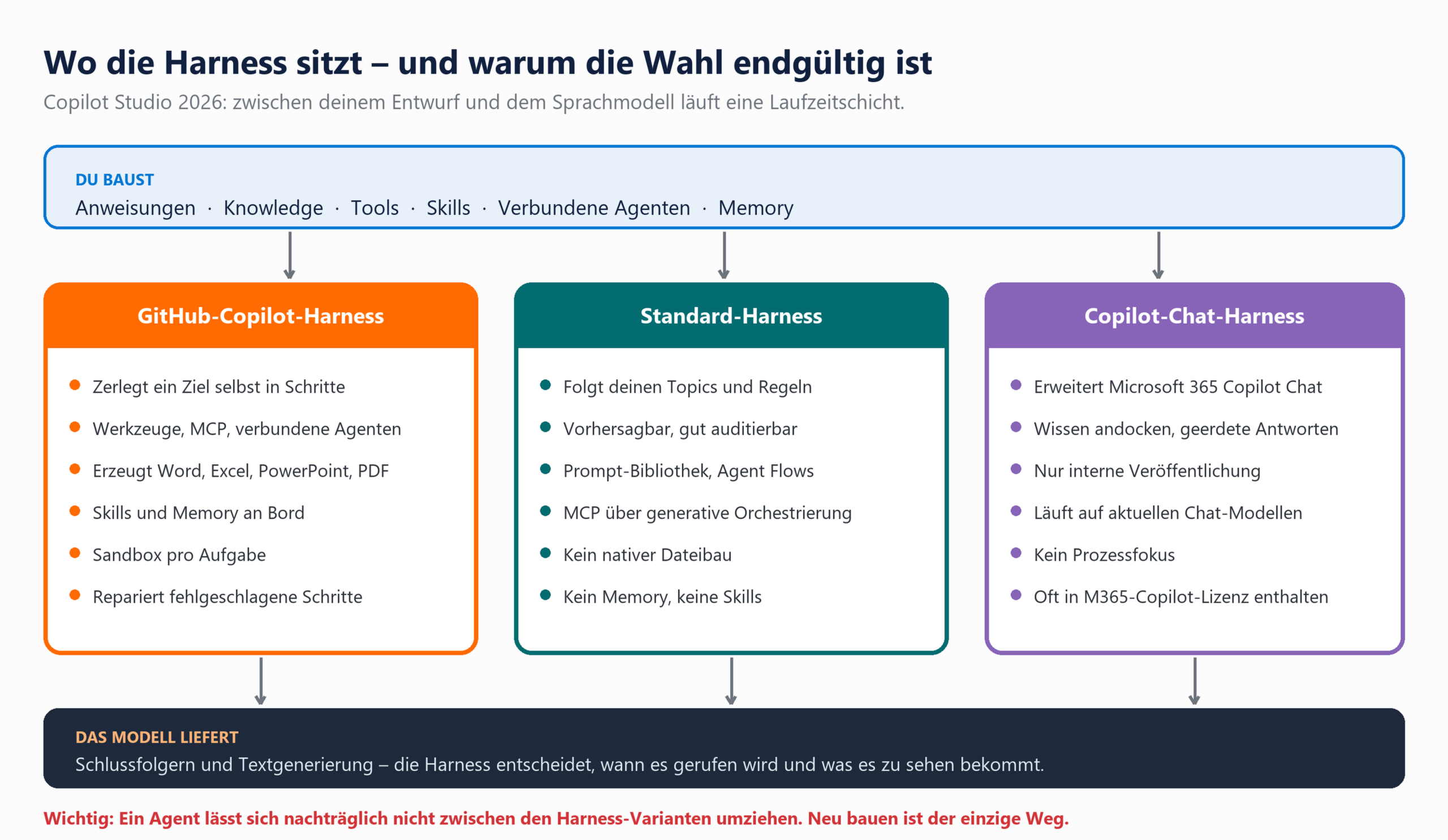 Diagramm: Drei Copilot-Studio-Harness-Varianten (GitHub, Standard, Chat) mit Eigenschaften im Vergleich.