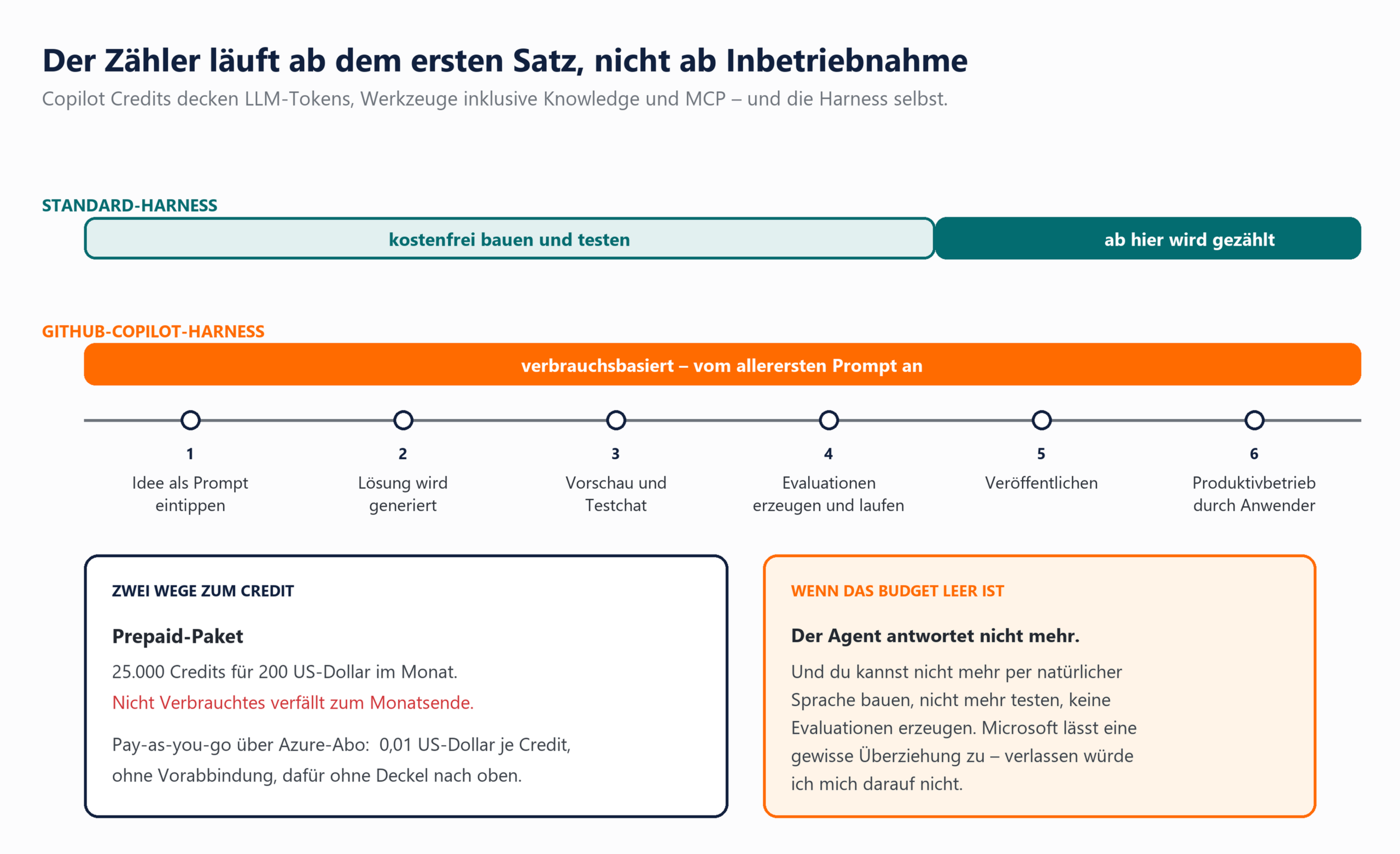 Infografik: Copilot-Credits-Abrechnung je Harness-Typ mit Zeitstrahl, Prepaid-Paket und Budget-Hinweis.