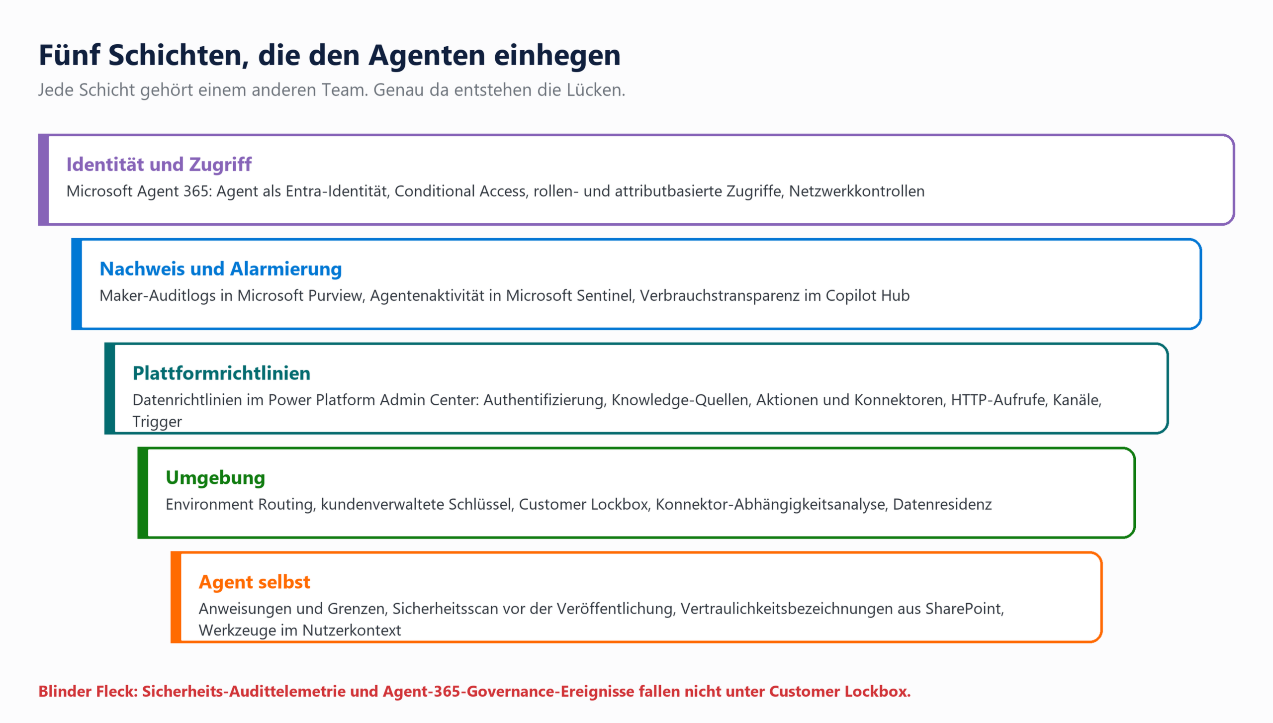 Fünf verschachtelte Sicherheitsschichten für Copilot-Studio-Agenten: Identität, Nachweis, Richtlinien, Umgebung, Agent.