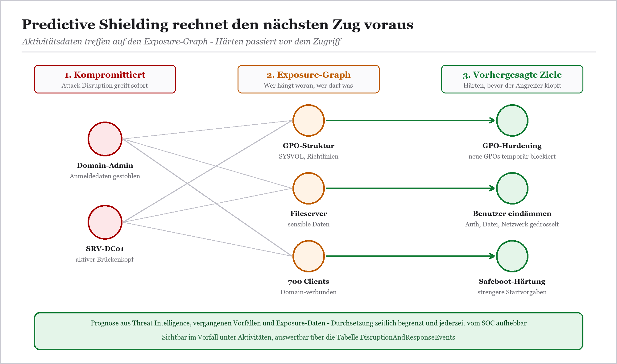 Diagramm: Predictive Shielding – von kompromittierten Konten über Exposure-Graph zu vorhergesagten Zielen wie GPO-Hardening.