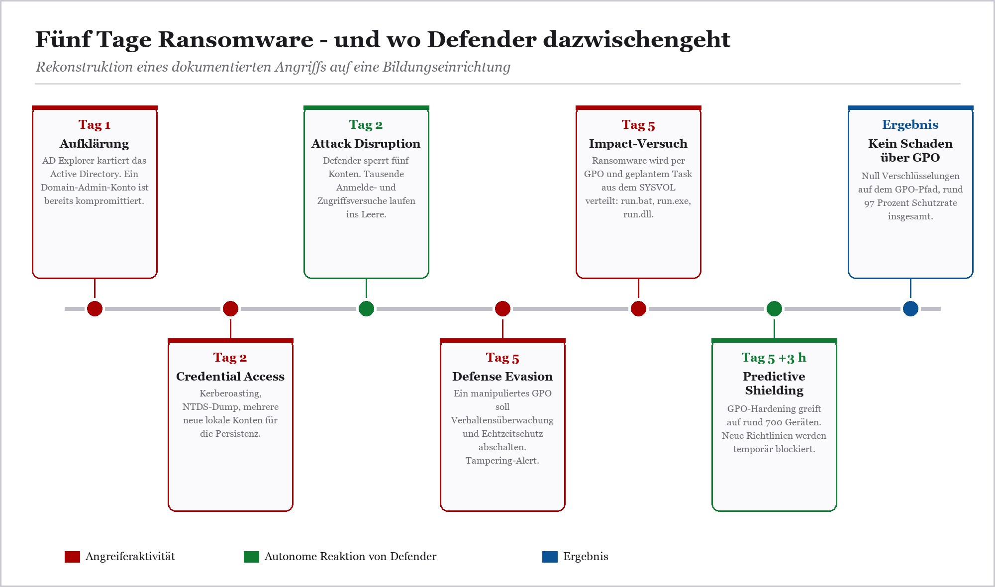 Zeitstrahl eines 5-tägigen Ransomware-Angriffs mit Defender-Reaktionen: Attack Disruption, Predictive Shielding, Ergebnis 97%