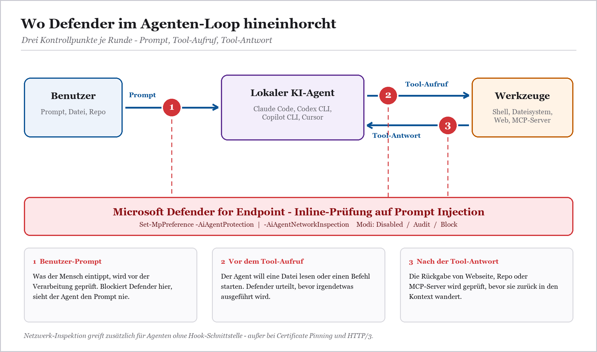 Flussdiagramm: Defender for Endpoint prüft KI-Agenten-Loop an drei Punkten – Prompt, Tool-Aufruf und Tool-Antwort – auf Promp