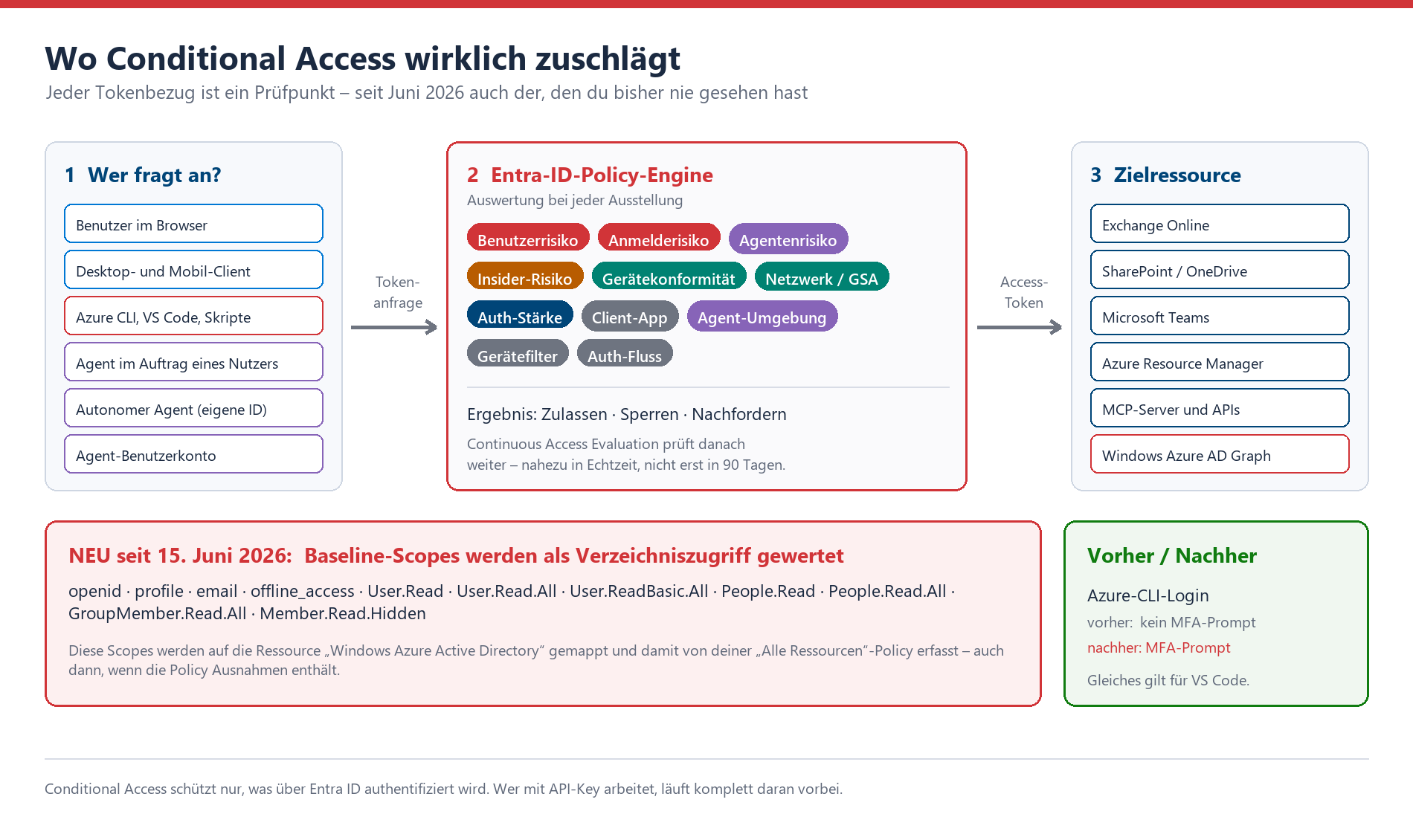 Diagramm: Entra-ID-Conditional-Access-Ablauf von Anfragenden über Policy-Engine zu Zielressourcen, inkl. Baseline-Scopes-Ände