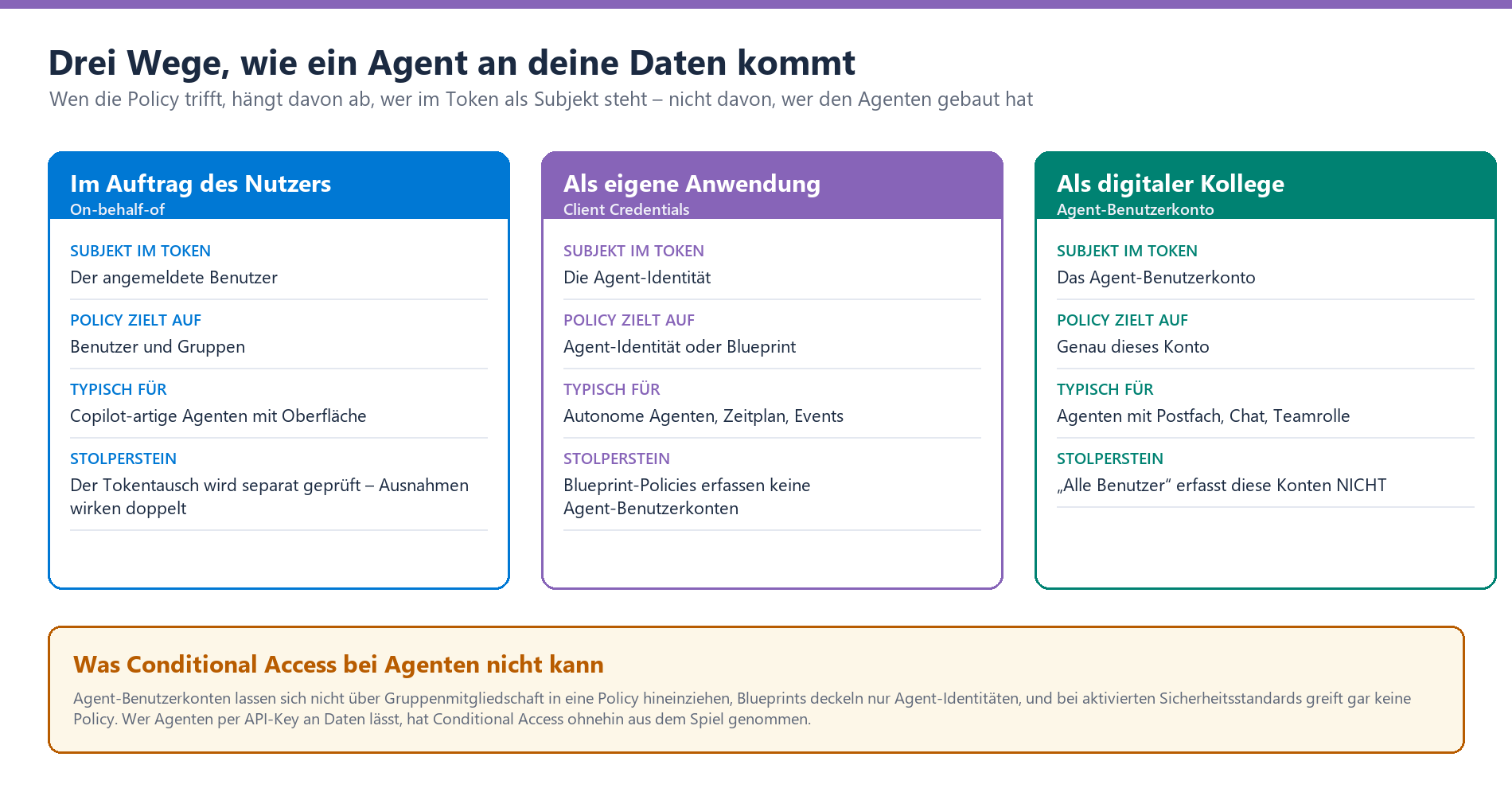 Drei Agent-Zugriffsszenarien in Entra ID: On-behalf-of, Client Credentials und Agent-Benutzerkonto – mit Policy-Ziel, Stolper