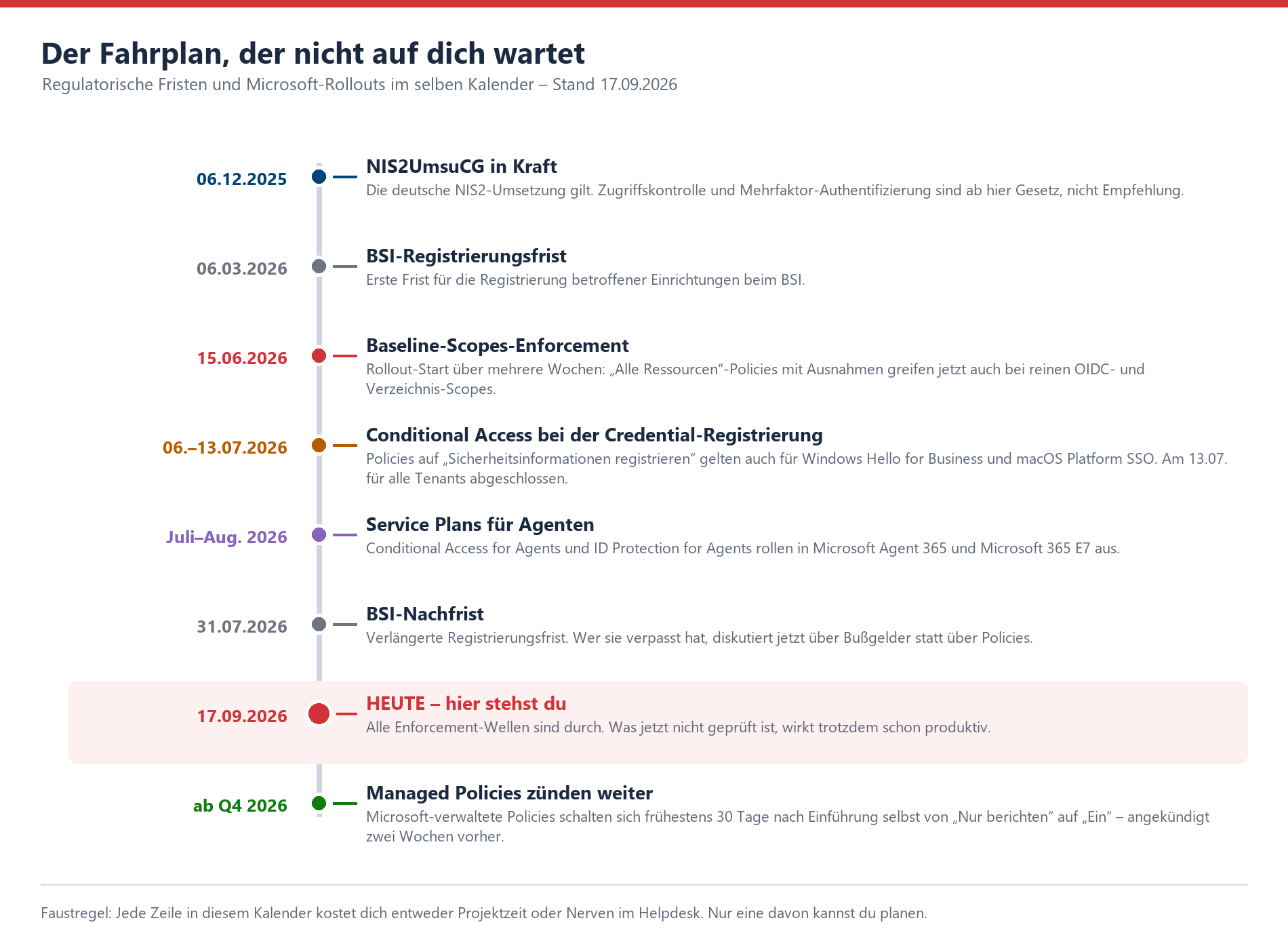 Zeitstrahl: Entra-ID- und NIS2-Rollout-Meilensteine von Dez. 2025 bis Q4 2026, mit heutigem Stand 17.09.2026 hervorgehoben.
