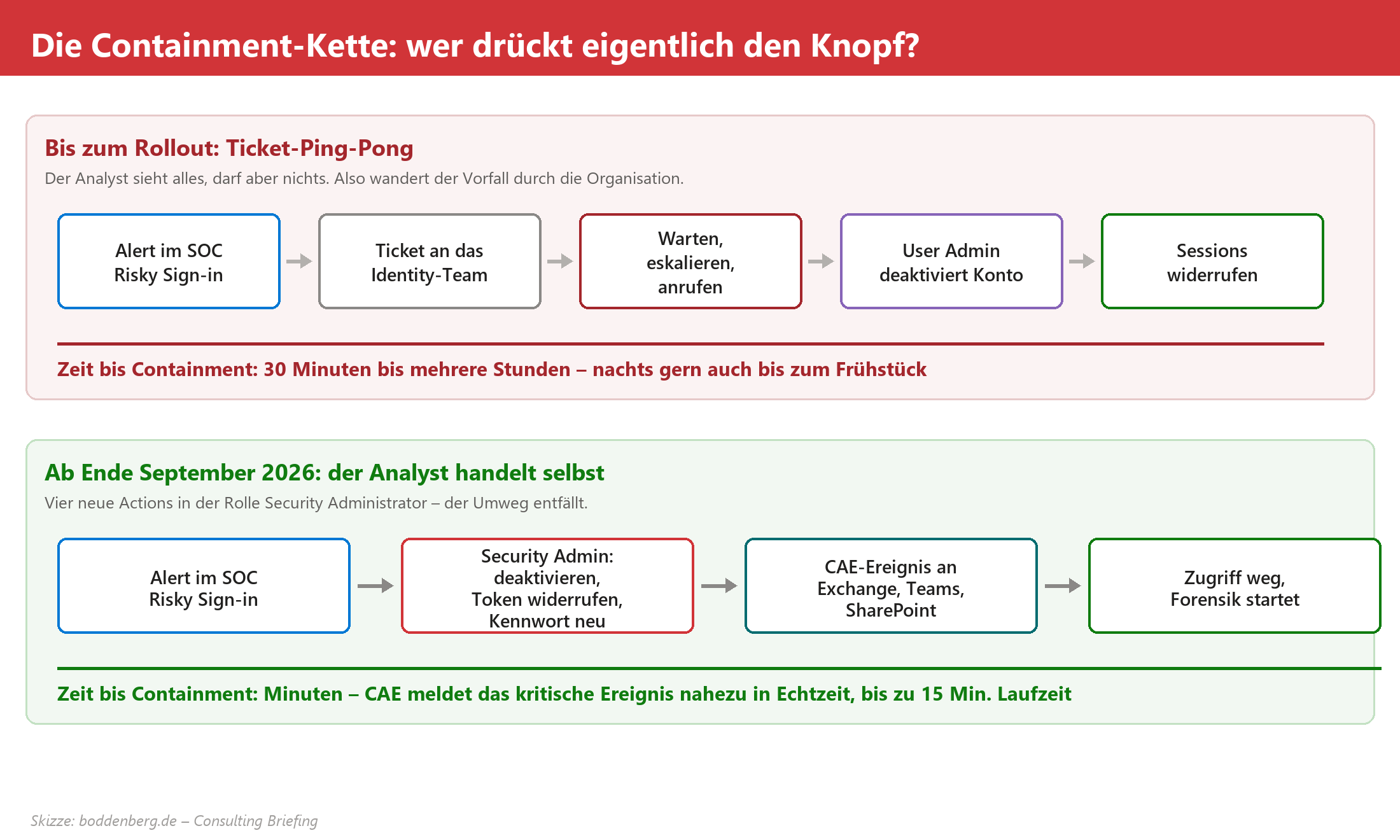 Diagramm: Containment-Kette vor und nach Sept. 2026 – von Ticket-Ping-Pong zu direktem Security-Admin-Eingriff.