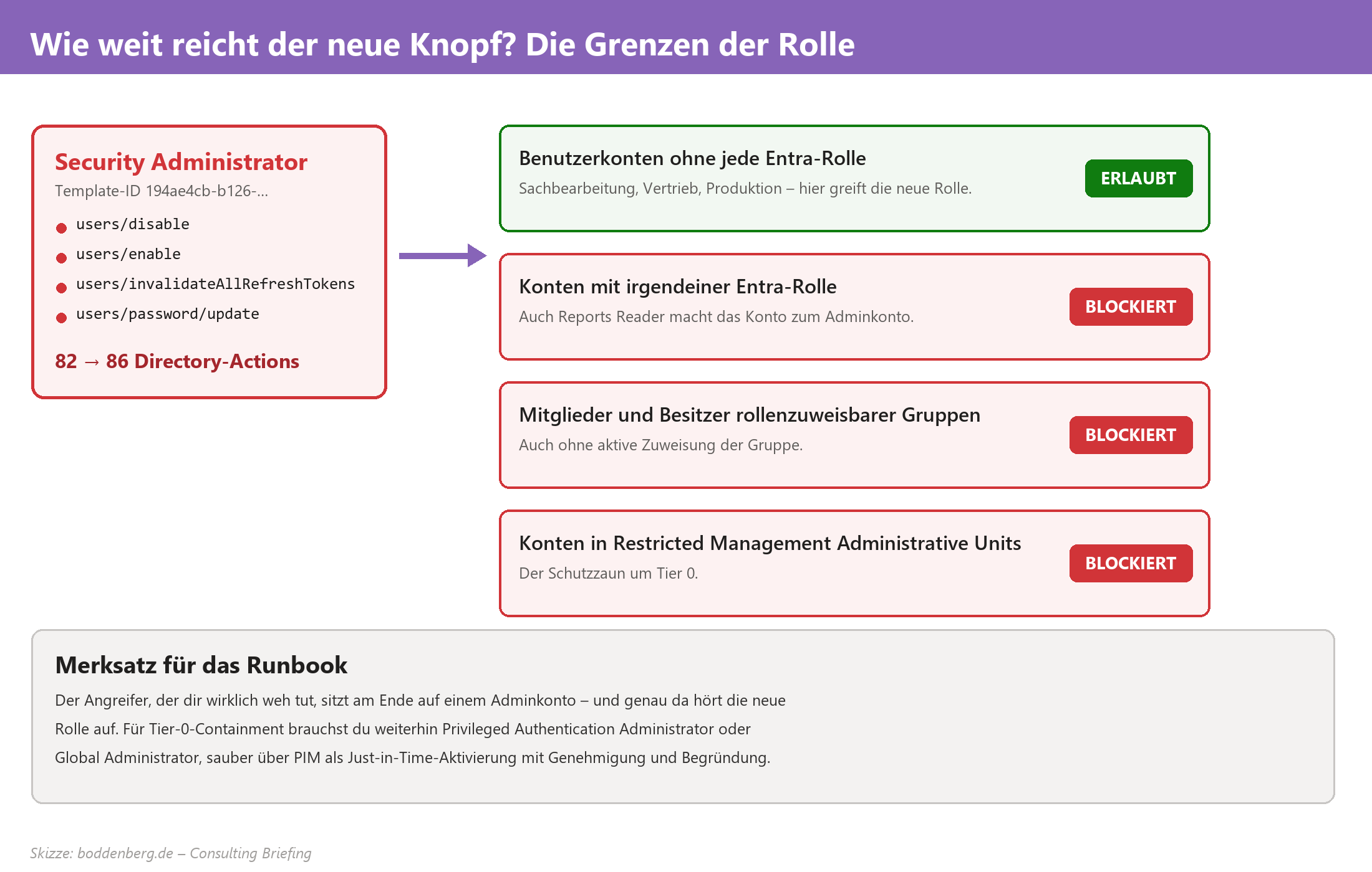Übersicht der Security-Administrator-Rolle: vier neue Actions und erlaubte bzw. blockierte Kontotypen in Entra.
