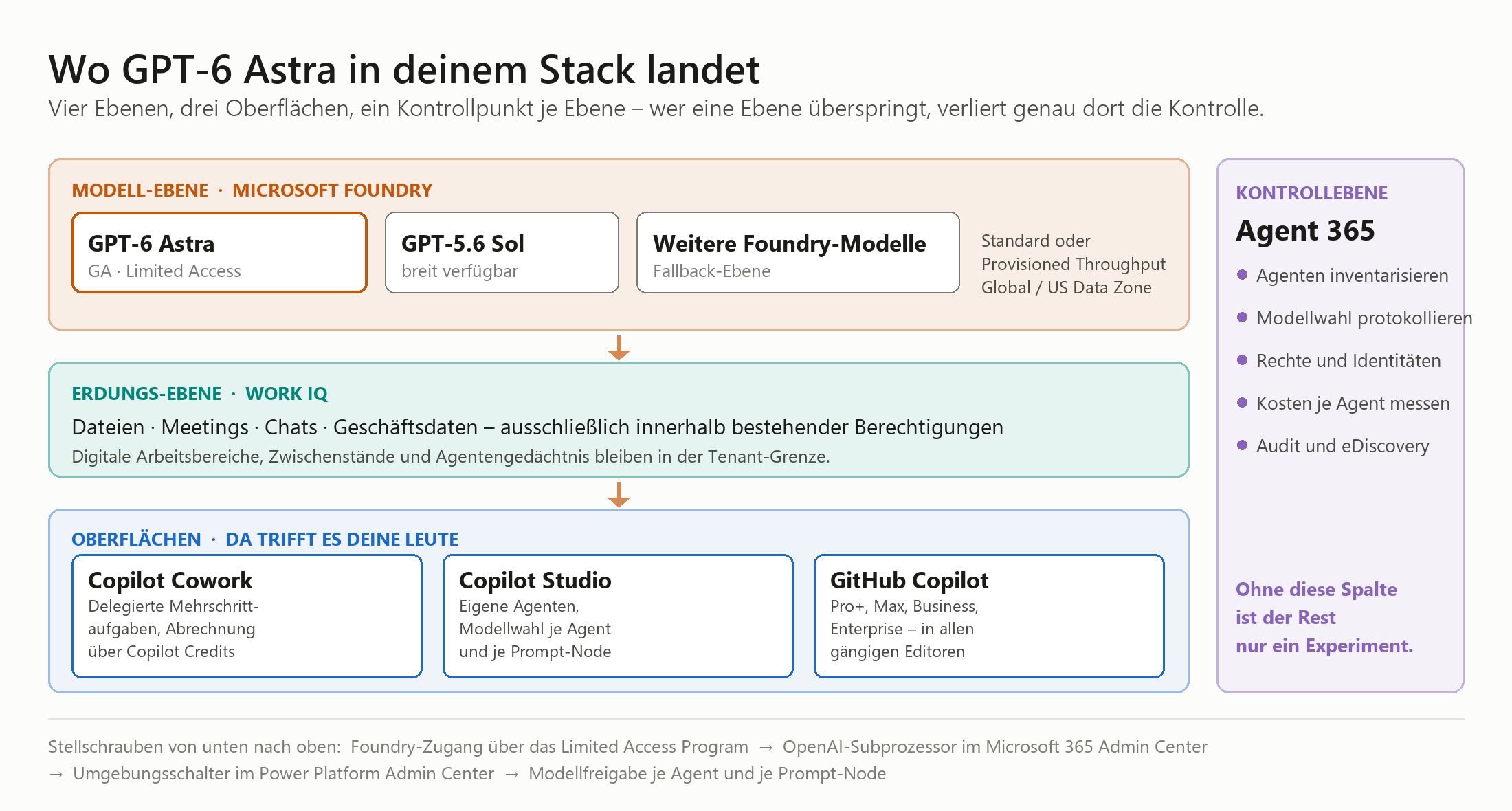 Architekturdiagramm: GPT-6 Astra im Microsoft-Stack mit Modell-, Erdungs- und Oberflächen-Ebene sowie Agent-365-Kontrollebene