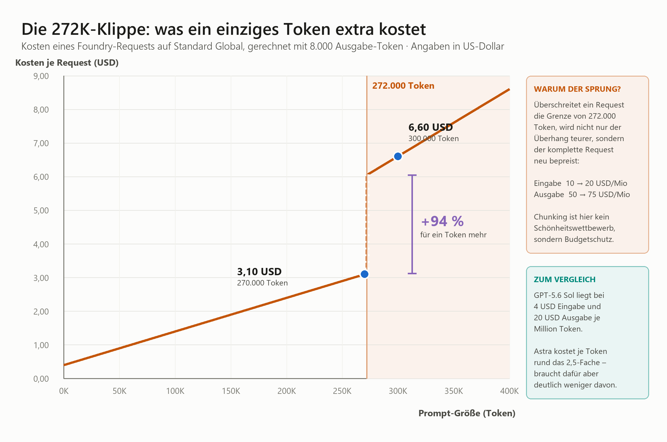 Liniendiagramm zeigt Kostensprung bei 272.000 Token: von 3,10 USD auf 6,60 USD (+94 %) pro Foundry-Request.