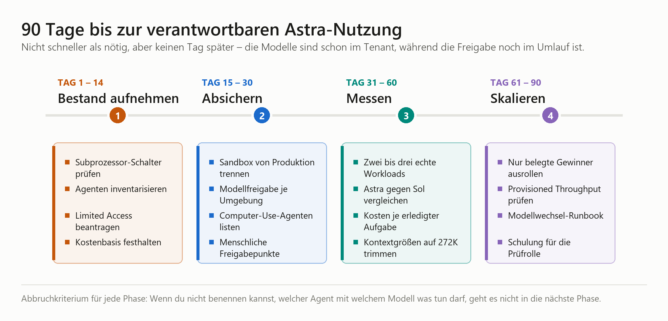 90-Tage-Rollout-Plan für GPT-6 Astra in vier Phasen: Bestand aufnehmen, Absichern, Messen, Skalieren.