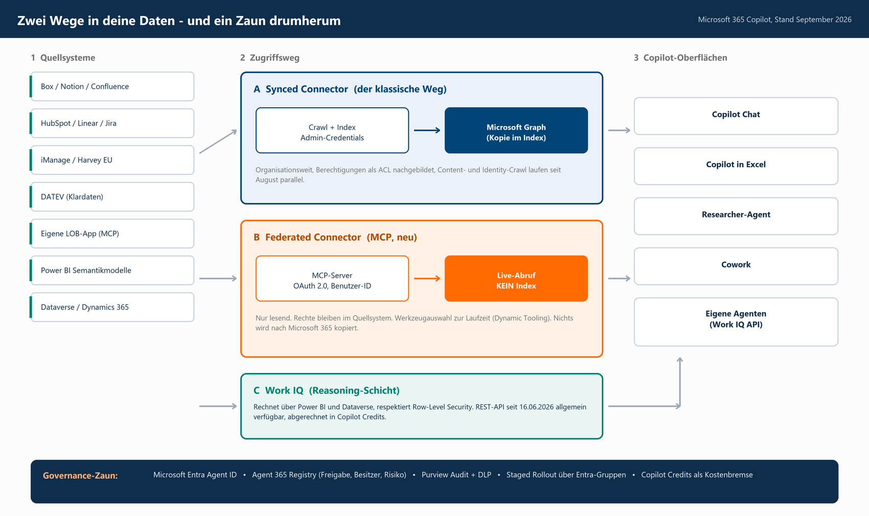Architekturdiagramm: Zwei Datenzugangswege (Synced Connector, Federated Connector) und Work IQ zu Copilot-Oberflächen mit Gov