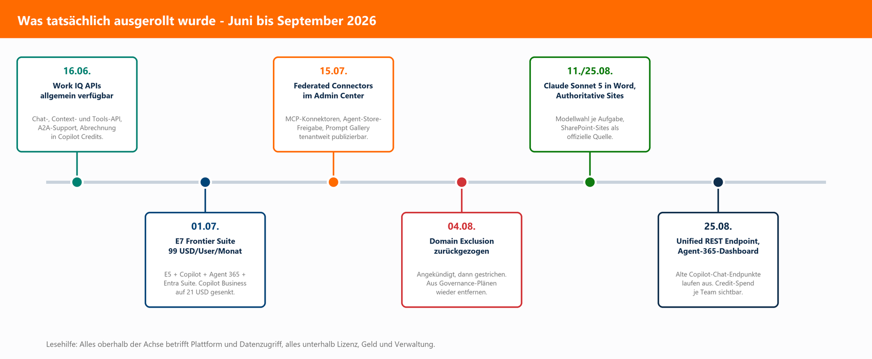 Zeitstrahl der M365-Copilot-Releases Juni bis September 2026: Work IQ API, E7 Suite, Federated Connectors, Domain Exclusion,
