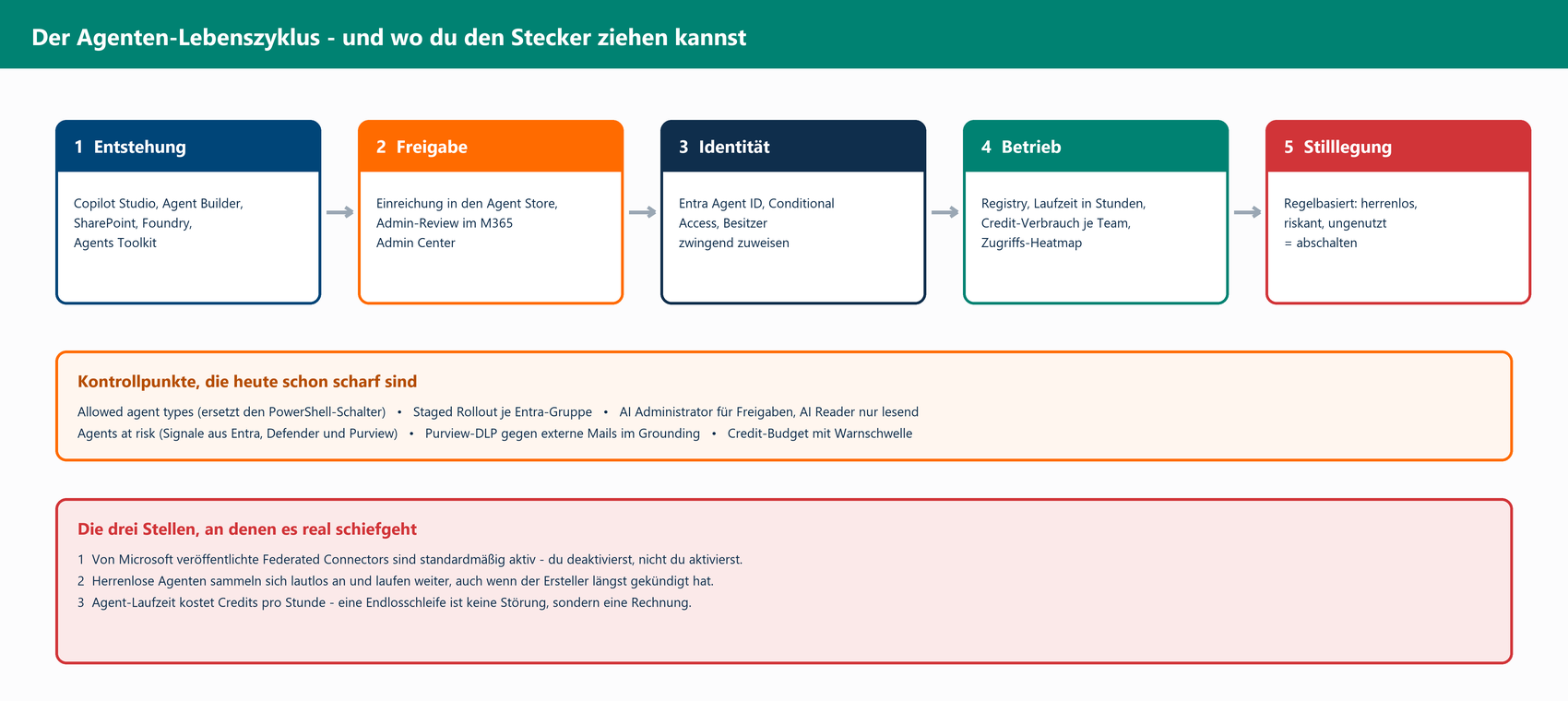 Fünfphasiger Copilot-Agenten-Lebenszyklus: Entstehung, Freigabe, Identität, Betrieb, Stilllegung – mit Kontrollpunkten und ty