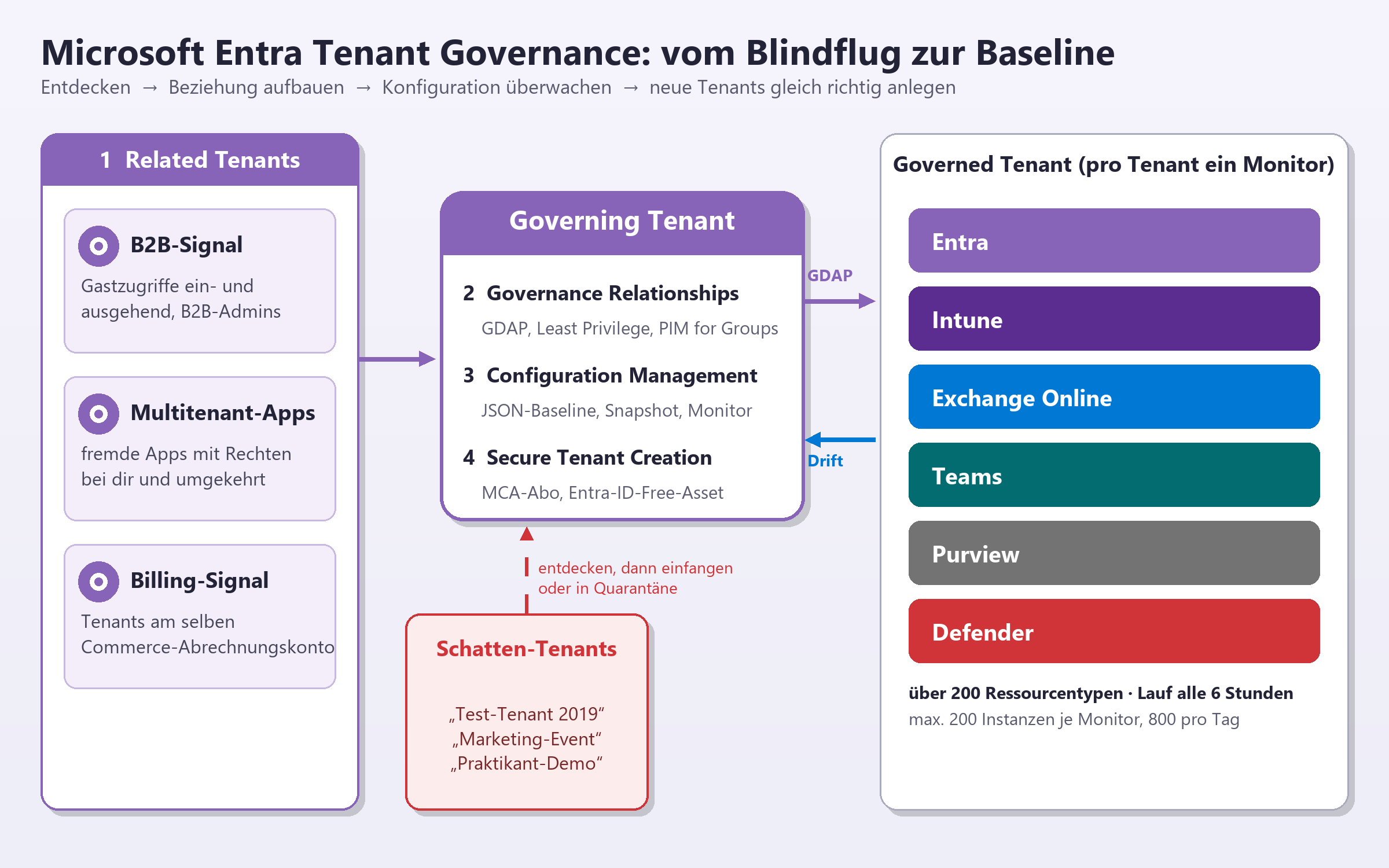 Architekturdiagramm: Governing Tenant steuert Related Tenants und Governed Tenants via GDAP; Schatten-Tenants werden erkannt.
