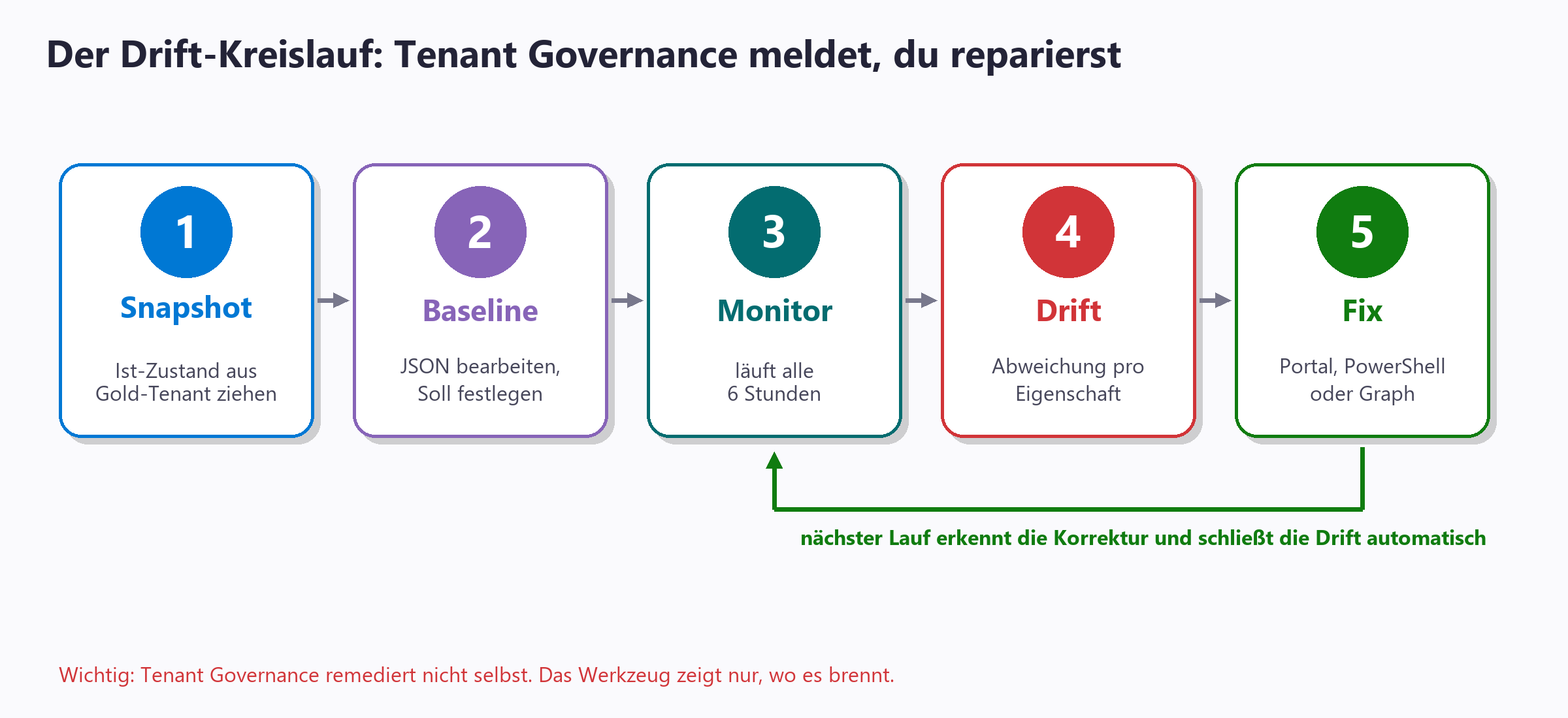 Fünfstufiger Drift-Kreislauf: Snapshot, Baseline, Monitor (alle 6 h), Drift-Erkennung und Fix per Portal, PowerShell oder Gra
