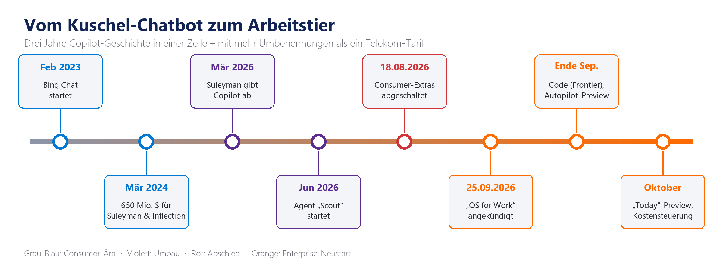 Zeitstrahl: Microsoft Copilot-Entwicklung von Feb 2023 (Bing Chat) bis Oktober 2026 (OS for Work, Today-Preview).