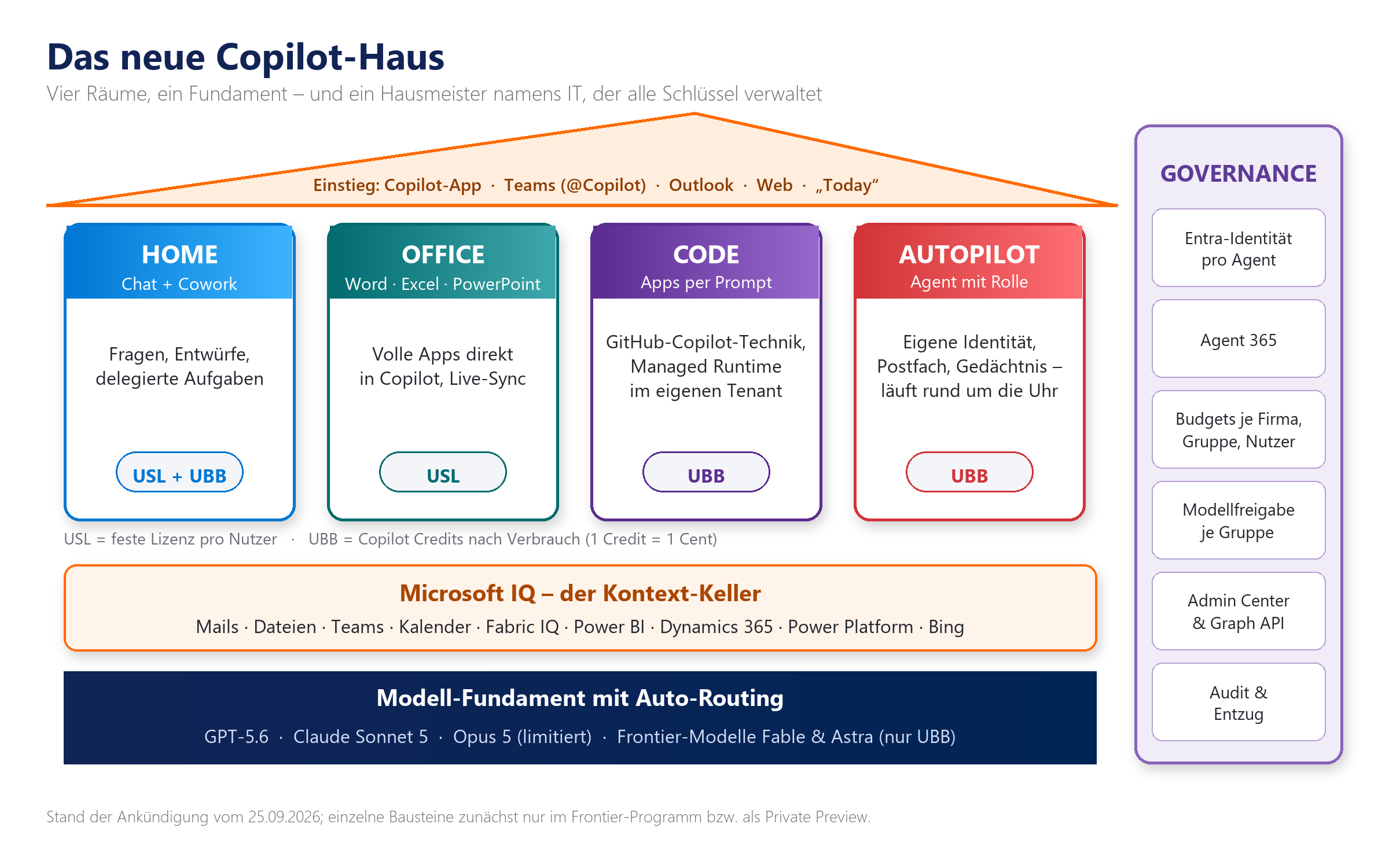 Architekturdiagramm des neuen Copilot: vier Bereiche (Home, Office, Code, Autopilot) auf Microsoft-IQ-Fundament mit Governanc