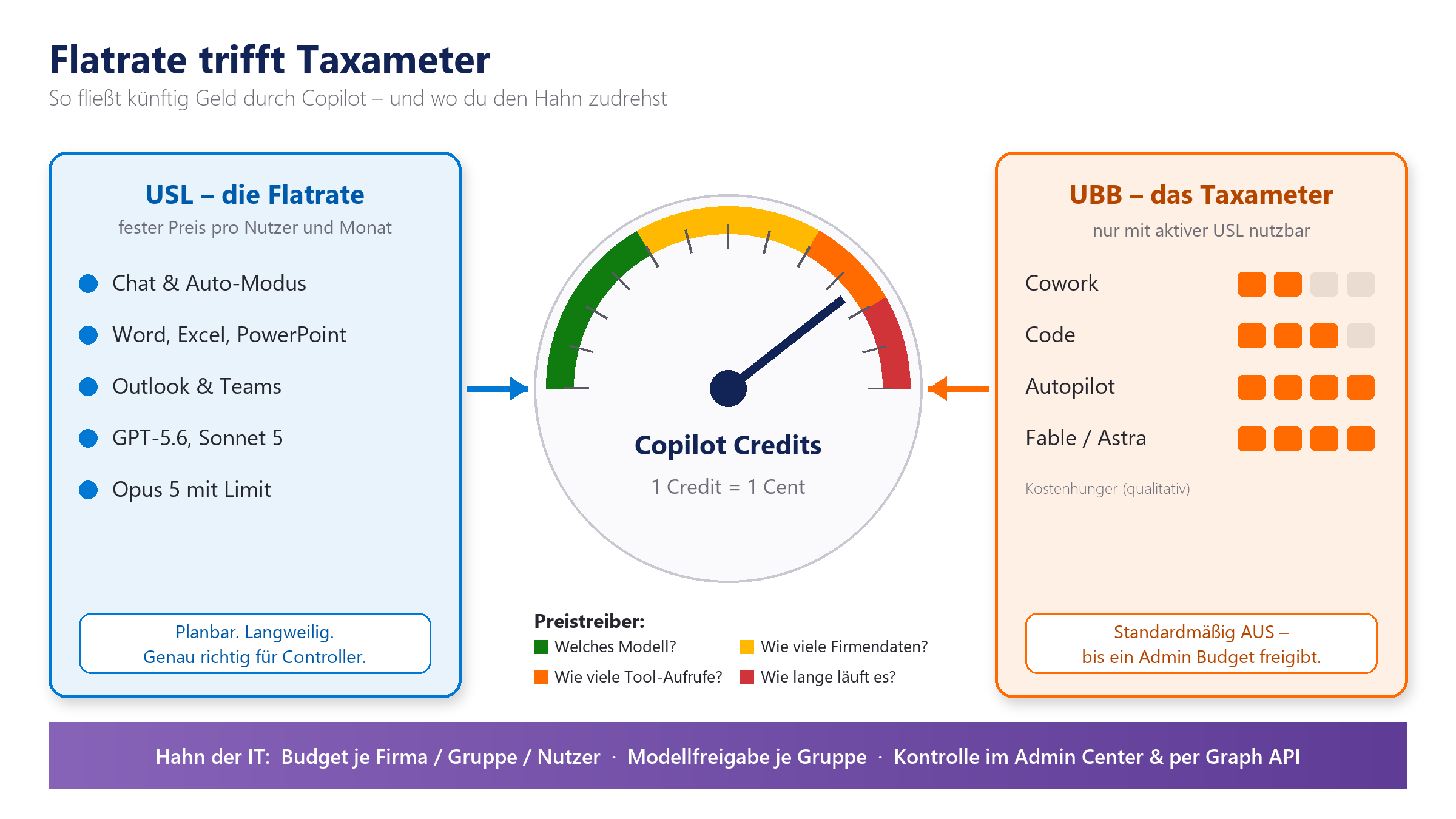 Diagramm Copilot-Lizenzmodell: USL-Flatrate vs. UBB-Taxameter mit Copilot Credits (1 Credit = 1 Cent) und IT-Steuerung.