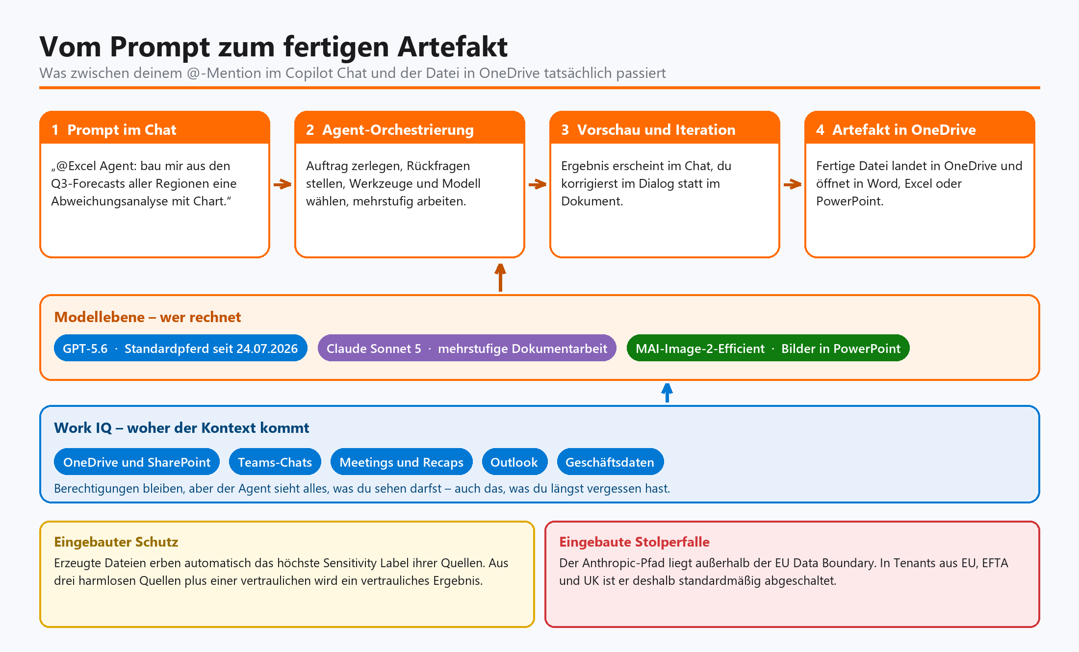 Infografik: Vier-Schritte-Ablauf von Prompt bis OneDrive-Artefakt mit KI-Modellen und Work-IQ-Kontext