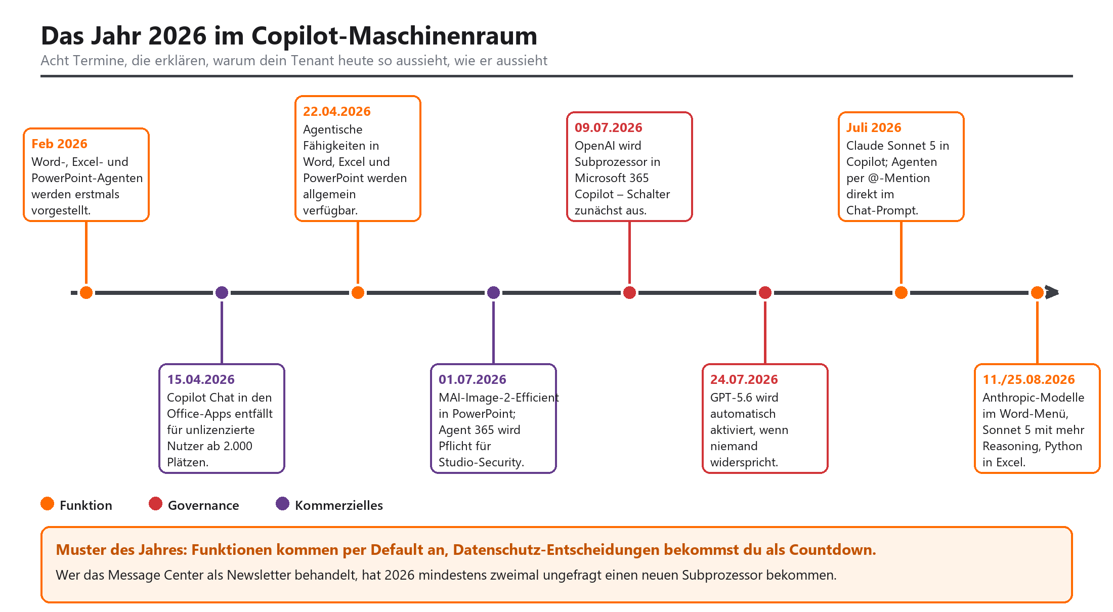 Zeitstrahl Copilot-Ereignisse 2026: acht Meilensteine zu Funktion, Governance und Lizenz von Feb bis Aug