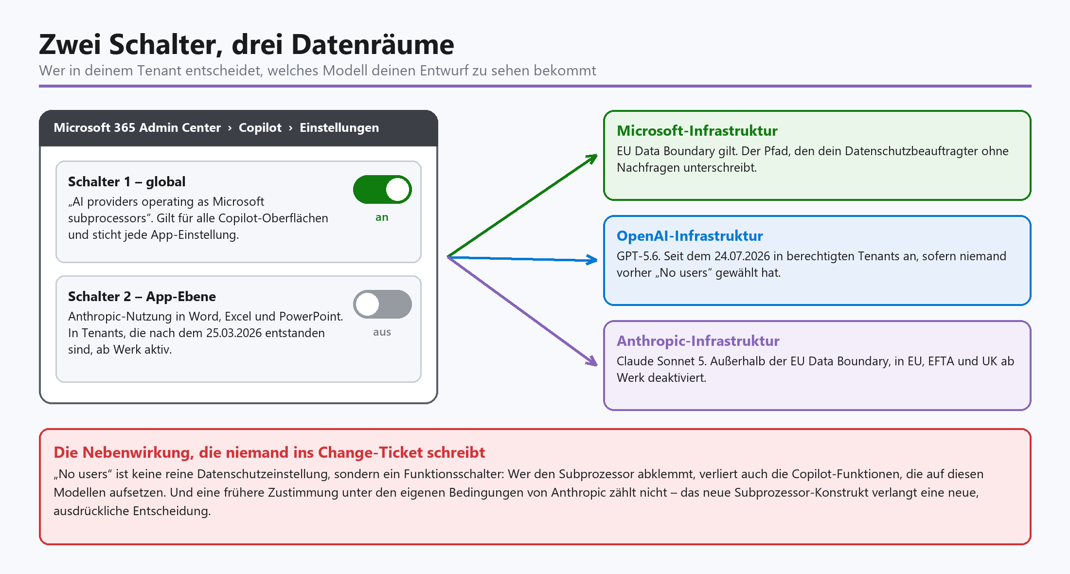Diagramm: Zwei Admin-Schalter im M365-Admin-Center steuern Datenweiterleitung zu Microsoft-, OpenAI- und Anthropic-Infrastruk