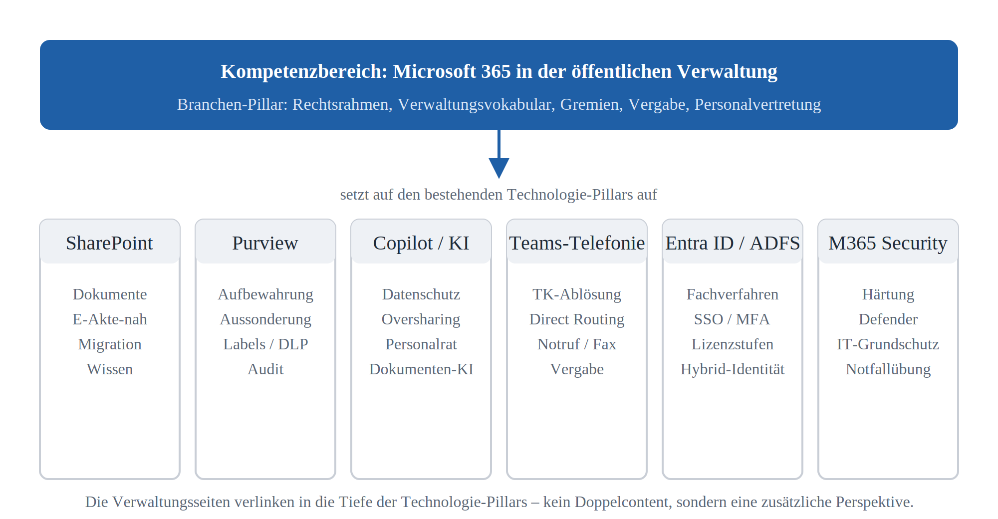 Übersicht: Branchen-Pillar Microsoft 365 in der öffentlichen Verwaltung mit sechs Technologie-Pillars wie SharePoint und Purv
