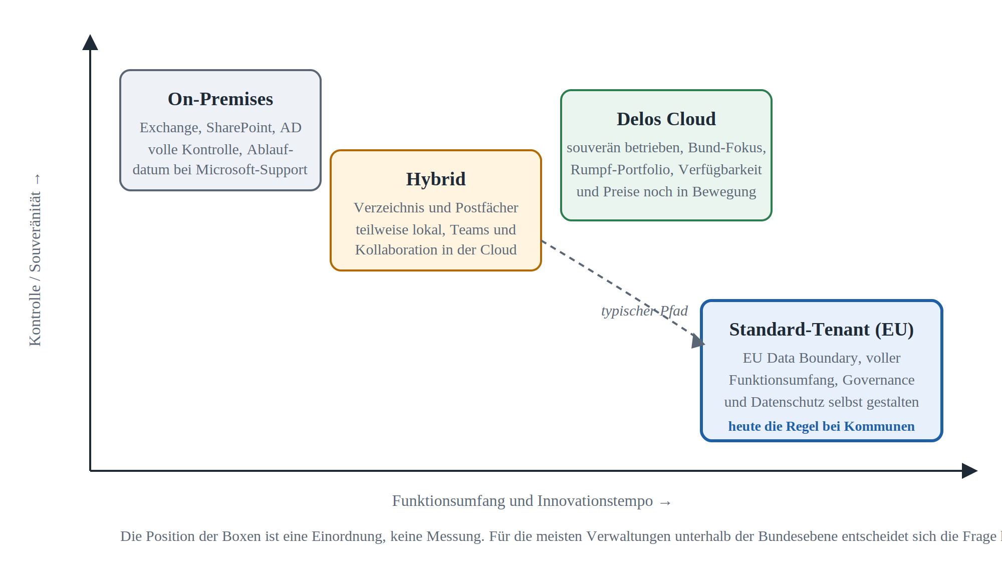 Positionierungsmatrix: On-Premises, Hybrid, Delos Cloud und Standard-Tenant (EU) nach Souveränität und Funktionsumfang.