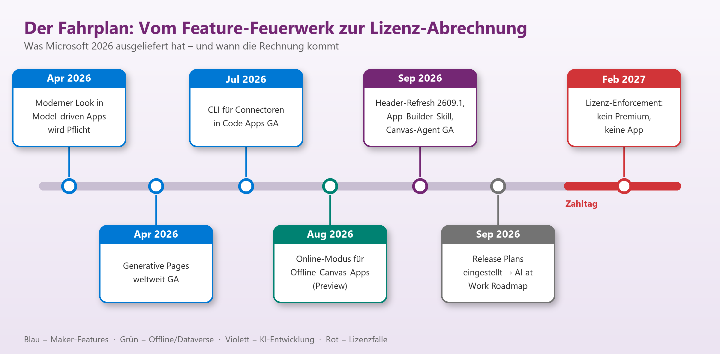 Zeitstrahl Power Apps 2026: Feature-Releases von Apr 2026 bis Lizenz-Enforcement Feb 2027