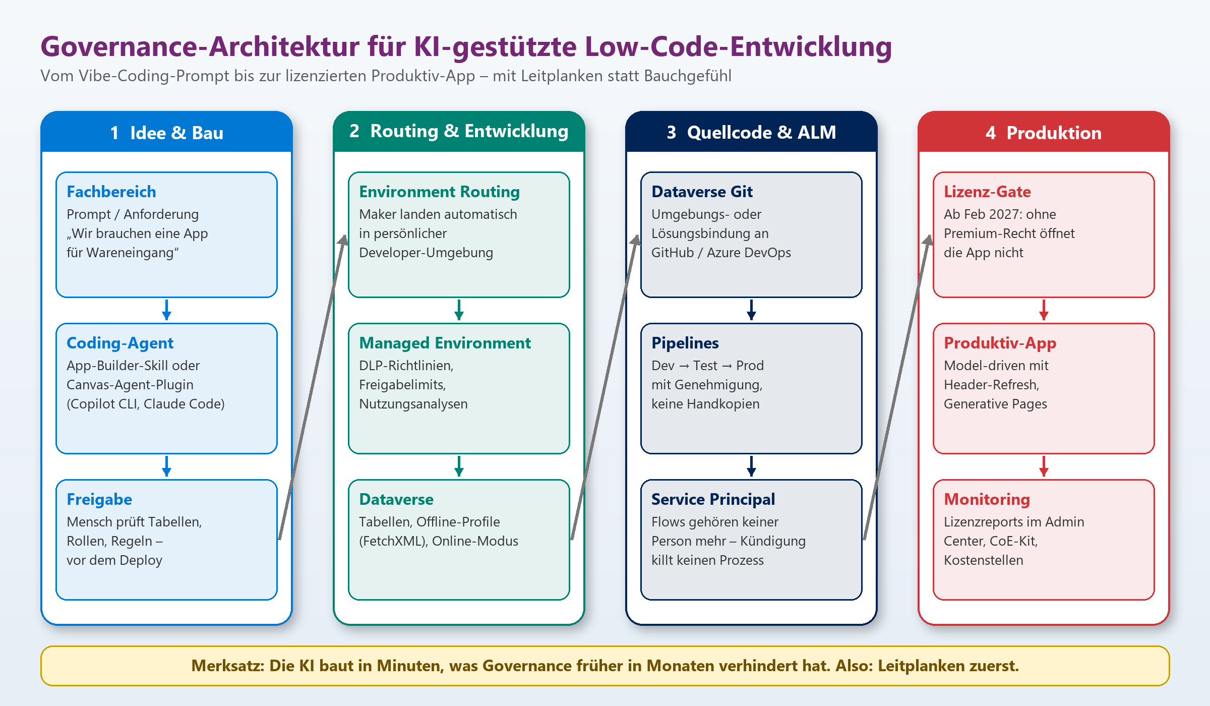 Governance-Architektur für KI-Low-Code: vier Phasen von Idee & Bau bis Produktion mit Lizenz-Gate