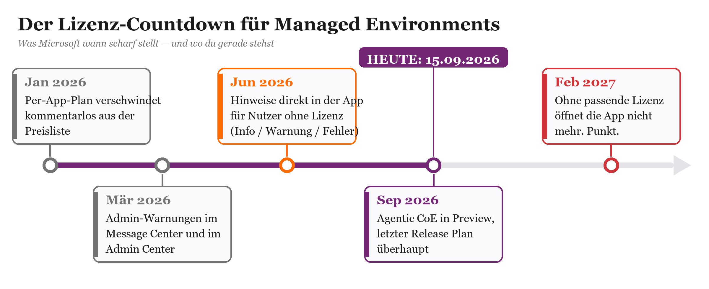 Zeitstrahl: Power-Apps-Lizenz-Meilensteine Jan 2026 bis Feb 2027 für Managed Environments, aktueller Stand Sep 2026.
