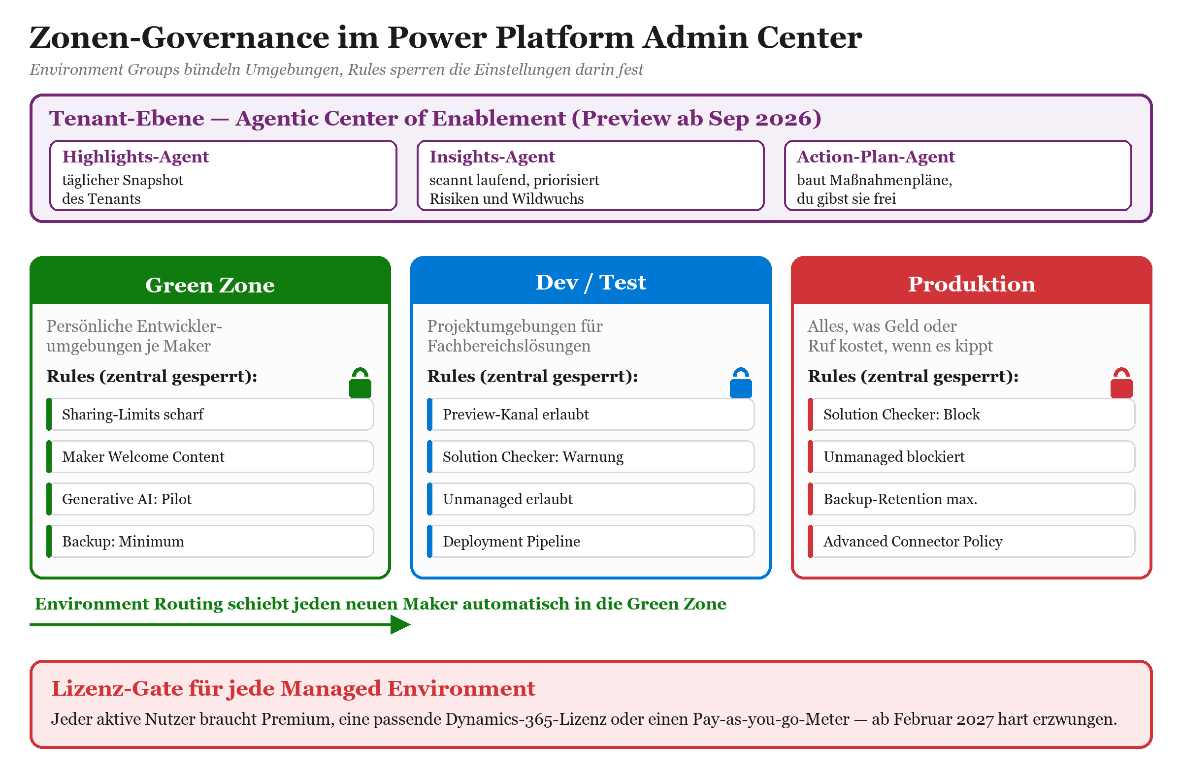 Diagramm: Zonen-Governance im Power Platform Admin Center mit Green Zone, Dev/Test, Produktion und Lizenz-Gate.