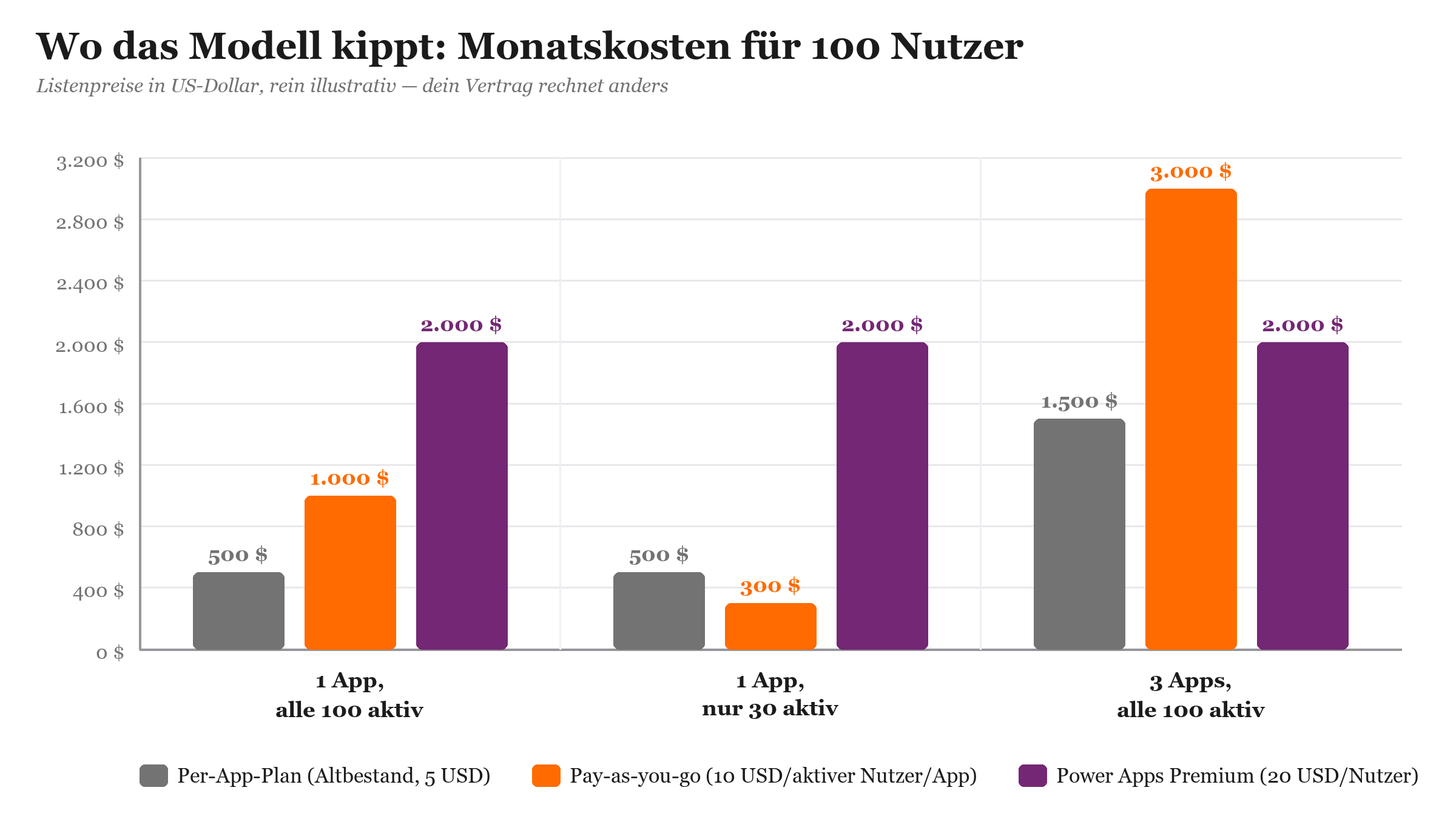 Balkendiagramm: Monatskosten für 100 Nutzer im Vergleich – Per-App-Plan, Pay-as-you-go und Power Apps Premium.