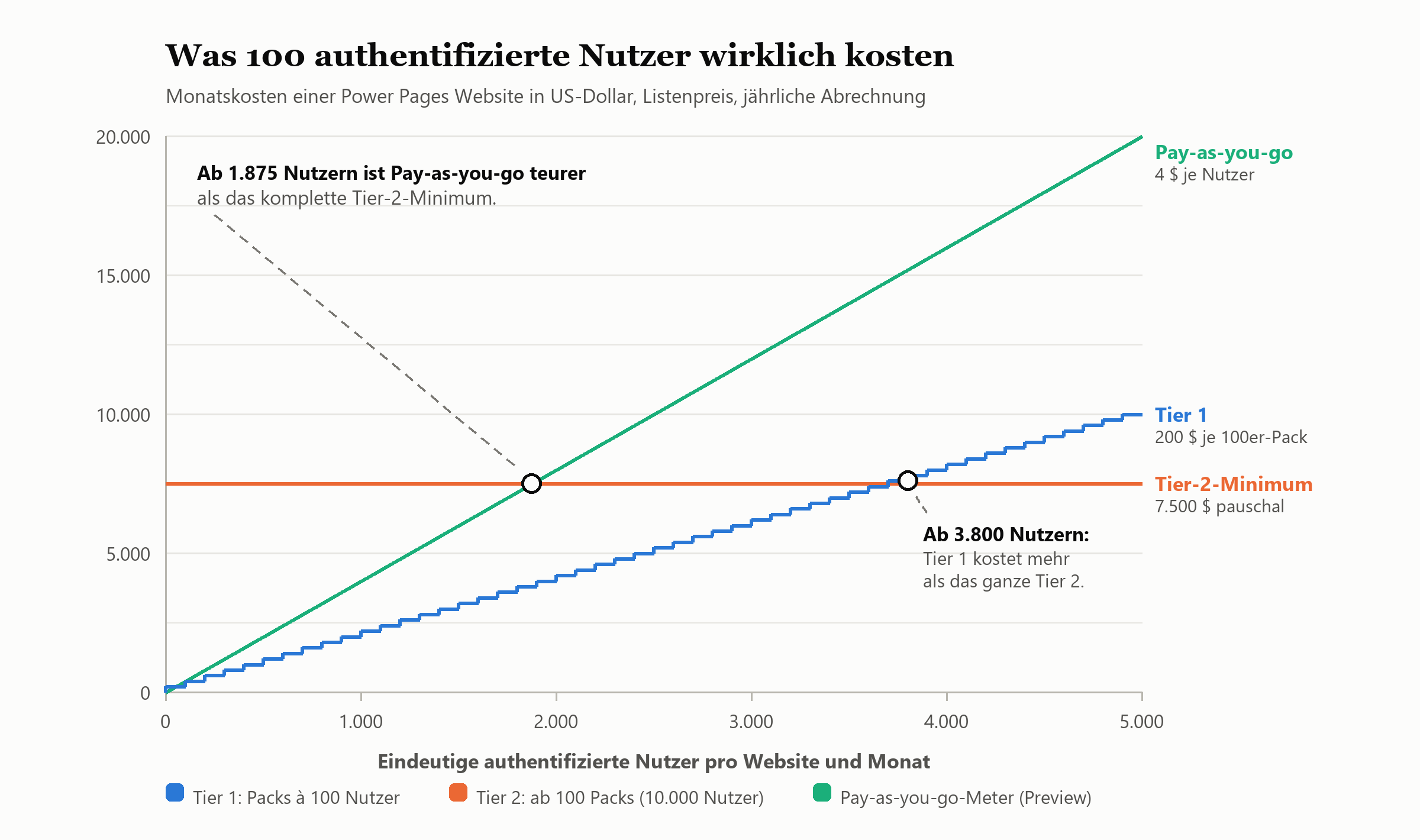 Kostenvergleich Power Pages: Liniendiagramm mit Tier 1, Tier-2-Minimum (7.500 $) und Pay-as-you-go nach Nutzerzahl