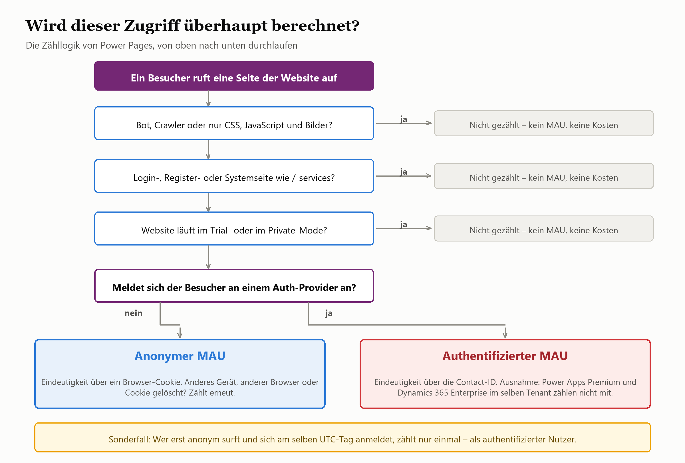 Flussdiagramm zur Power-Pages-Zähllogik: Wann wird ein Seitenaufruf als anonymer oder authentifizierter MAU gezählt?