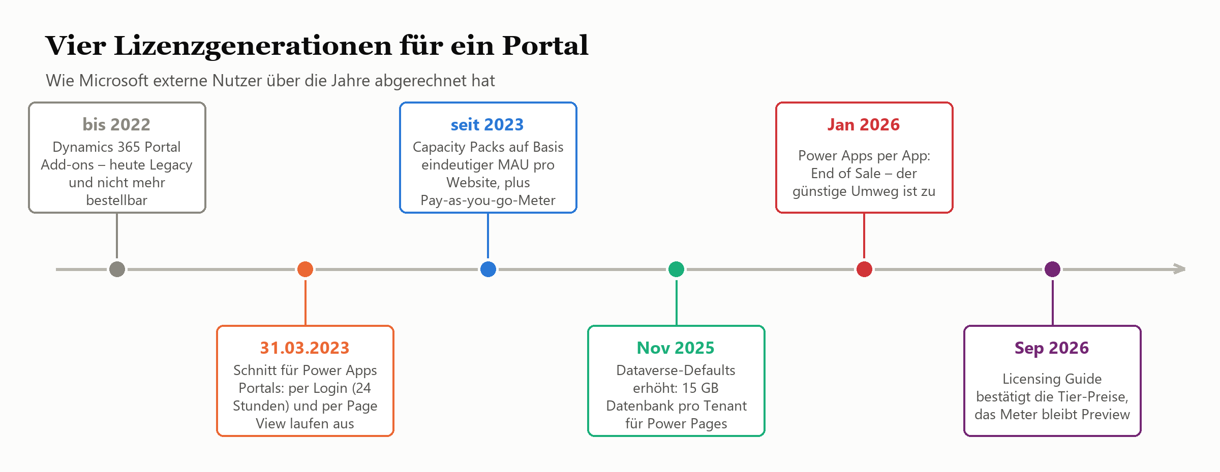 Zeitstrahl mit vier Power-Pages-Lizenzgenerationen von vor 2022 bis September 2026 mit wichtigen Änderungsdaten